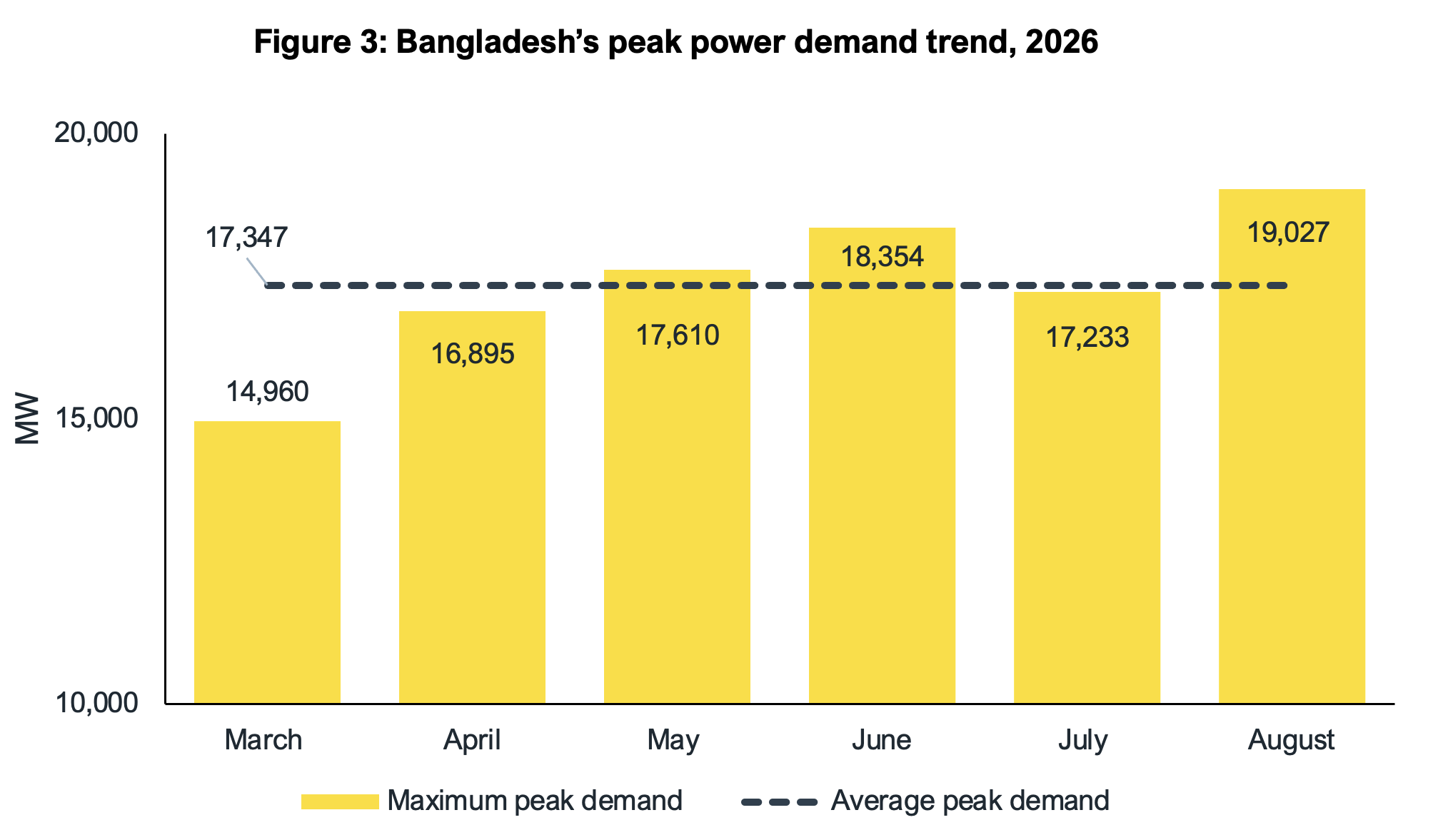 Bangladesh's peak power demand trend, 2026