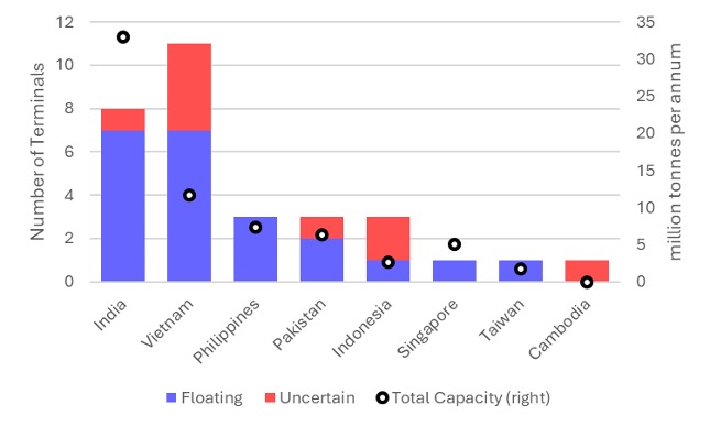 Figure 4: Proposed Floating LNG Projects in Asia by Quantity (left) and Capacity (right)