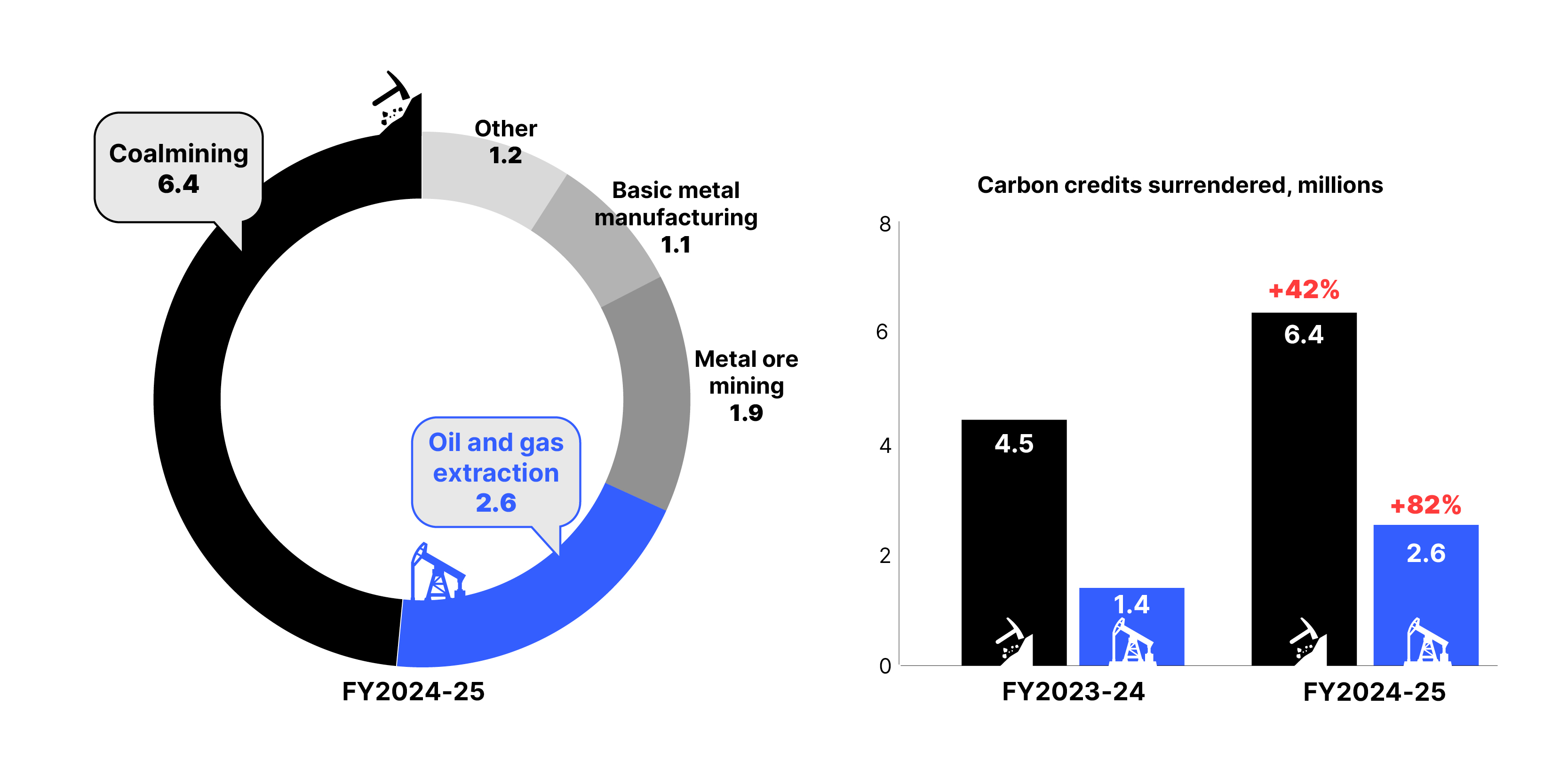 coal oil and gas producers carbon credits