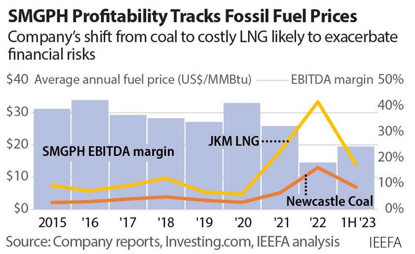 IEEFA Chart - San Miguel GPH profitability tracks fossil fuel prices