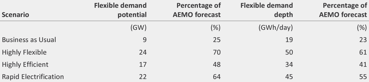 Flexible demand capacity and depth scenarios for 2040