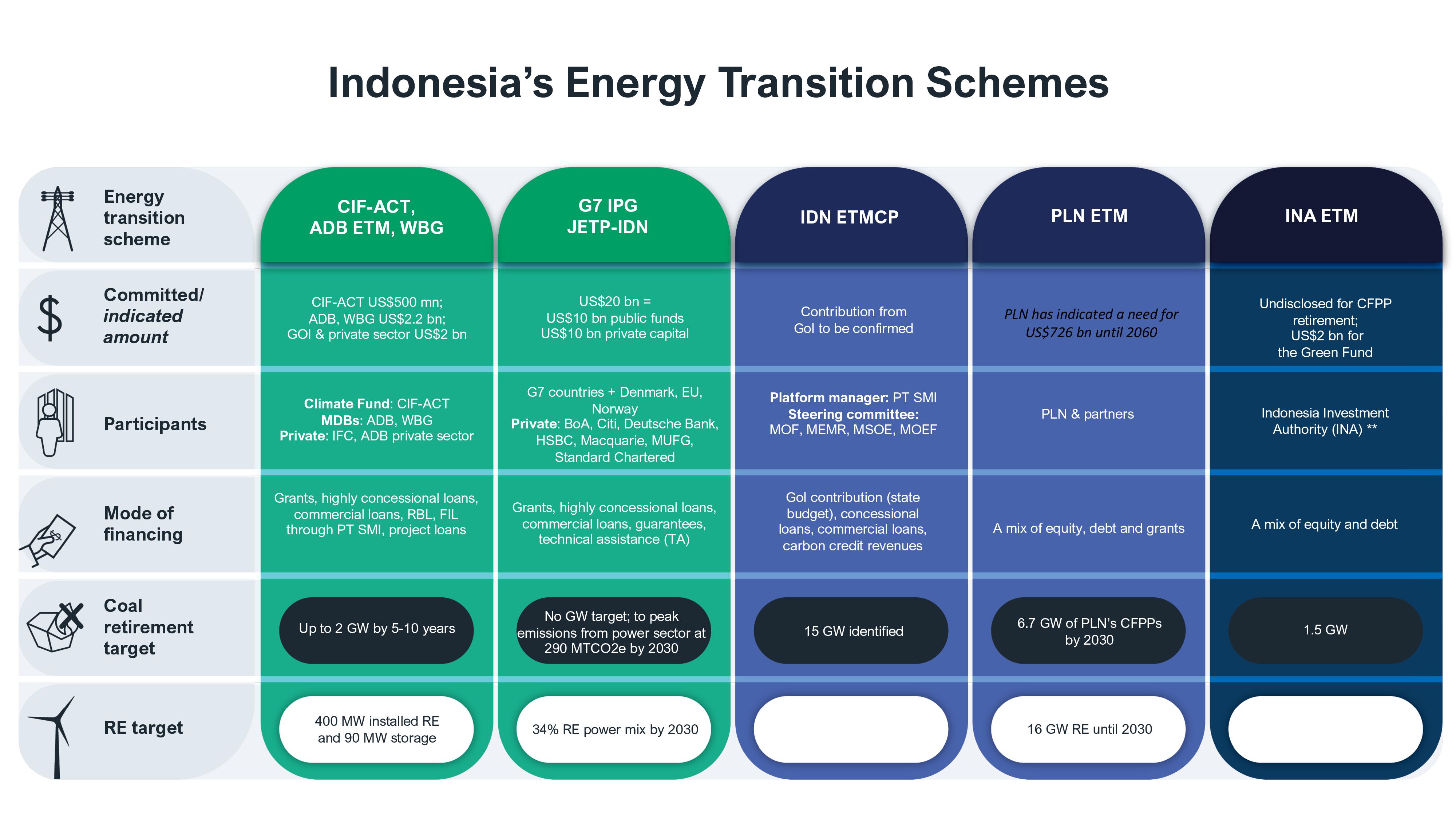 Indonesia energy transition schemes