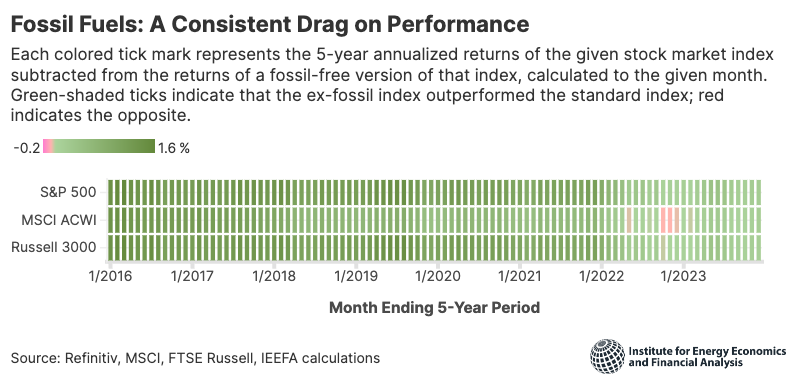Fossil fuels a consistent drag on performance