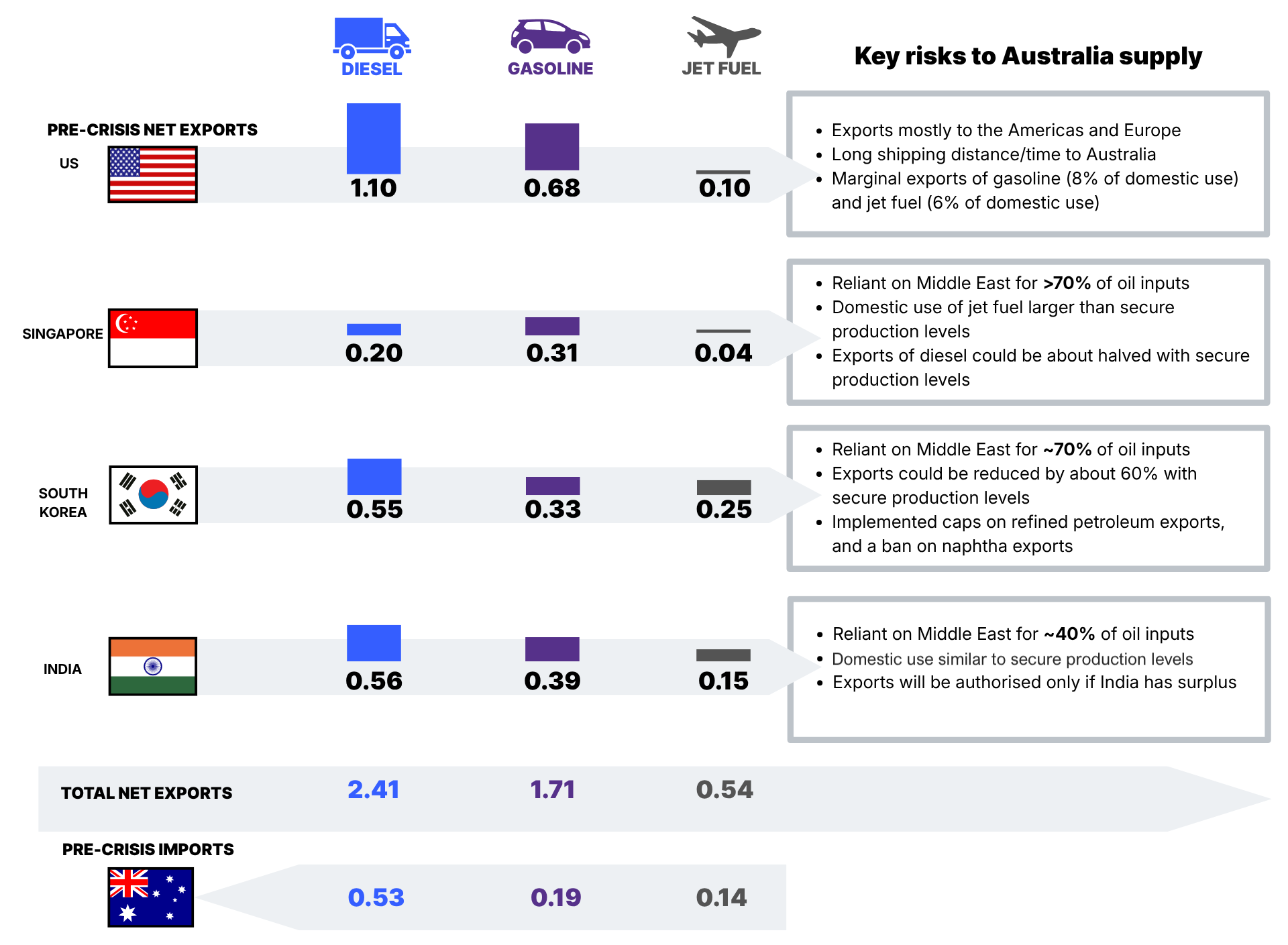 Fuel imports and exports