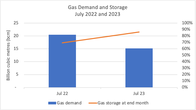 Gas Demand and Storage, July 2022 and 2023