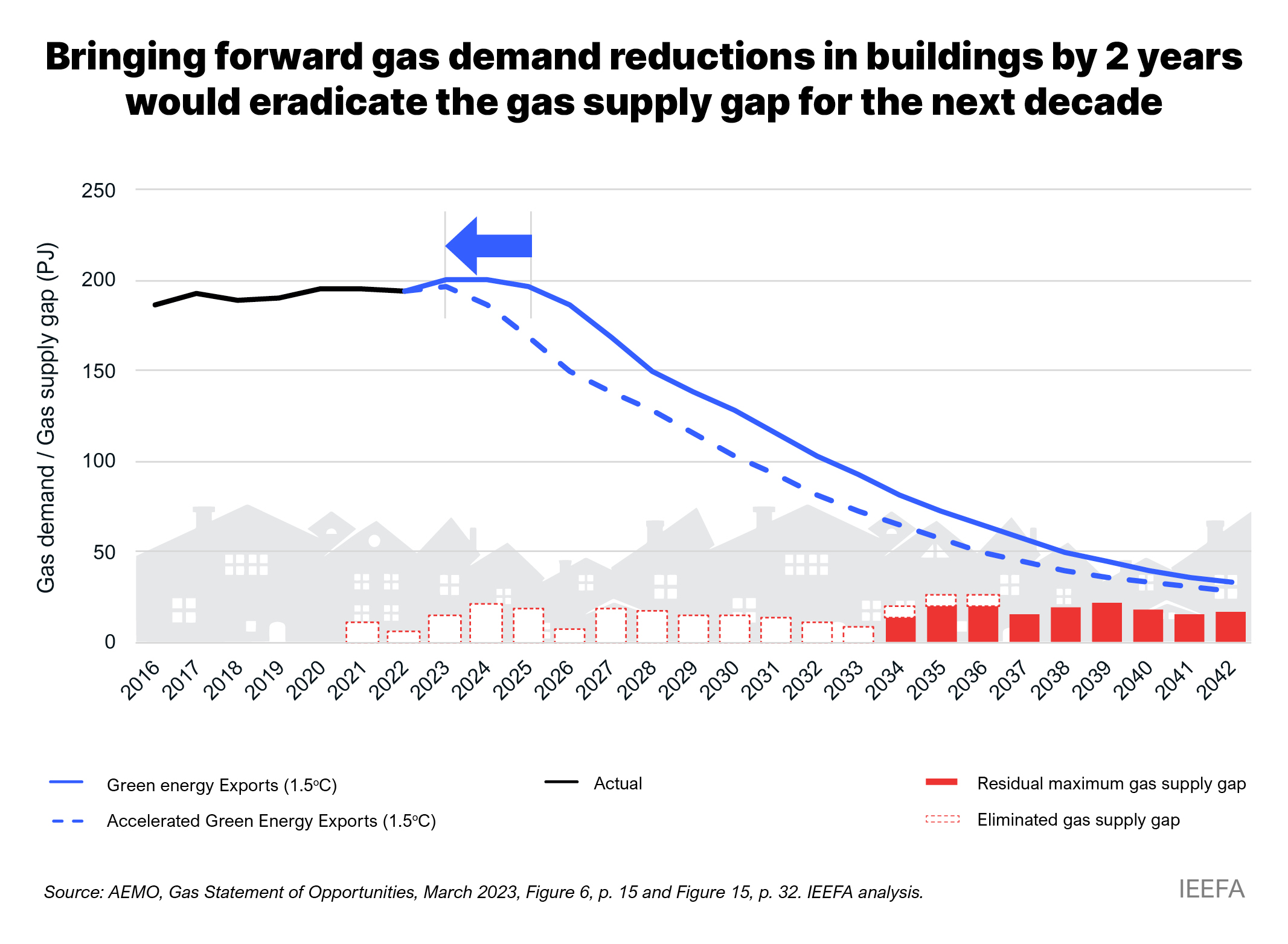 Gas demand graph
