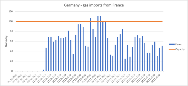 Importación de gas de Alemania desde Francia