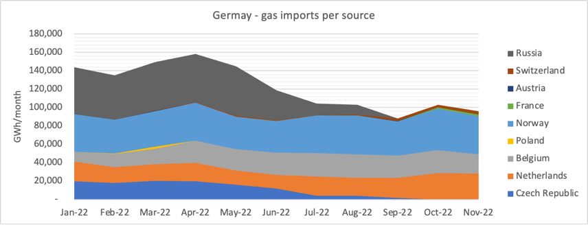 Importaciones de gas de Alemania por fuente