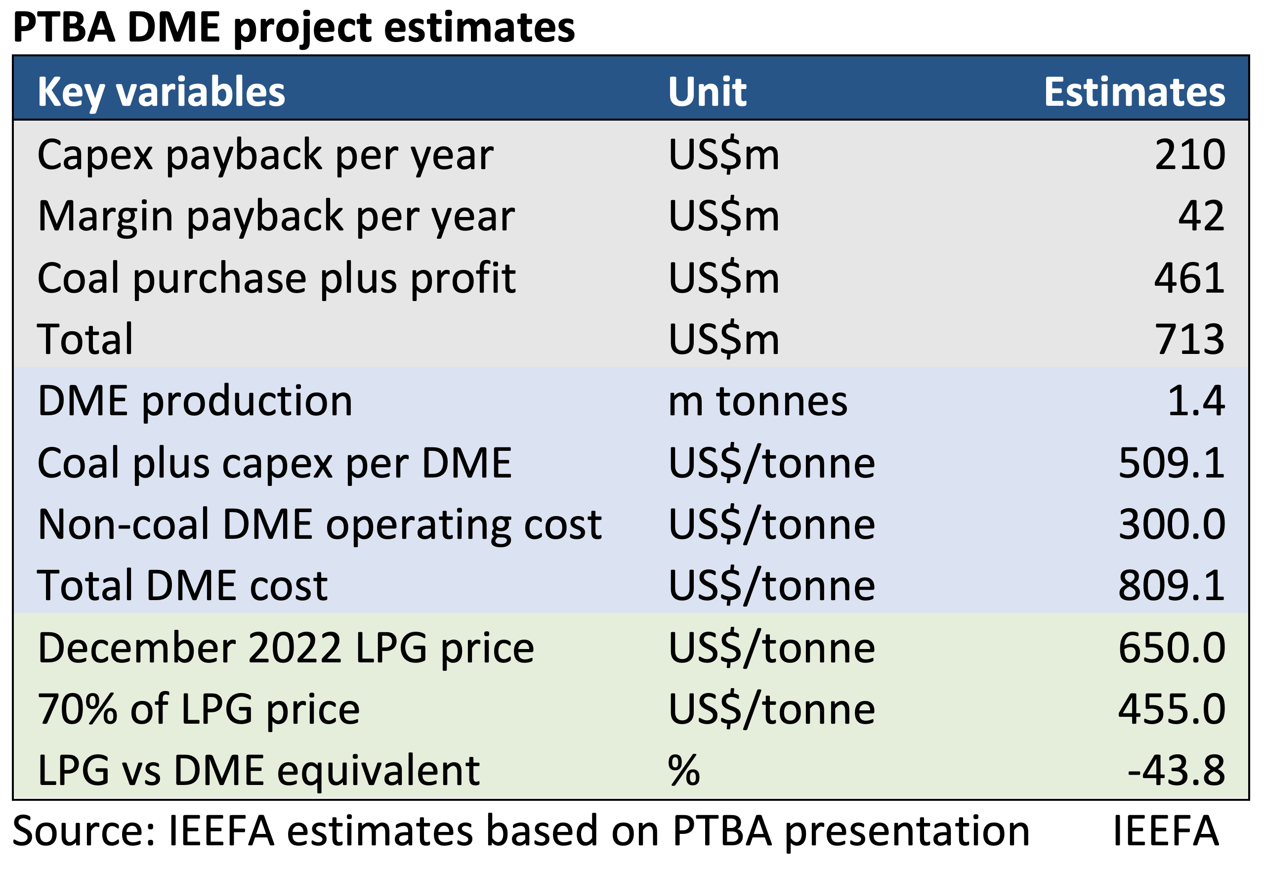 Project estimate