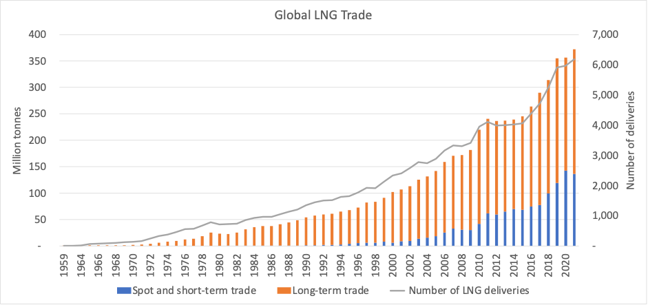 Global LNG Trade