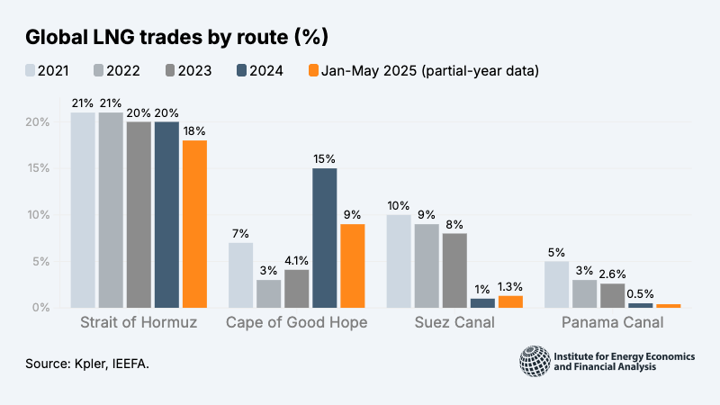 Strait of Hormuz disruption would jeopardise 10% of Europe’s LNG ...
