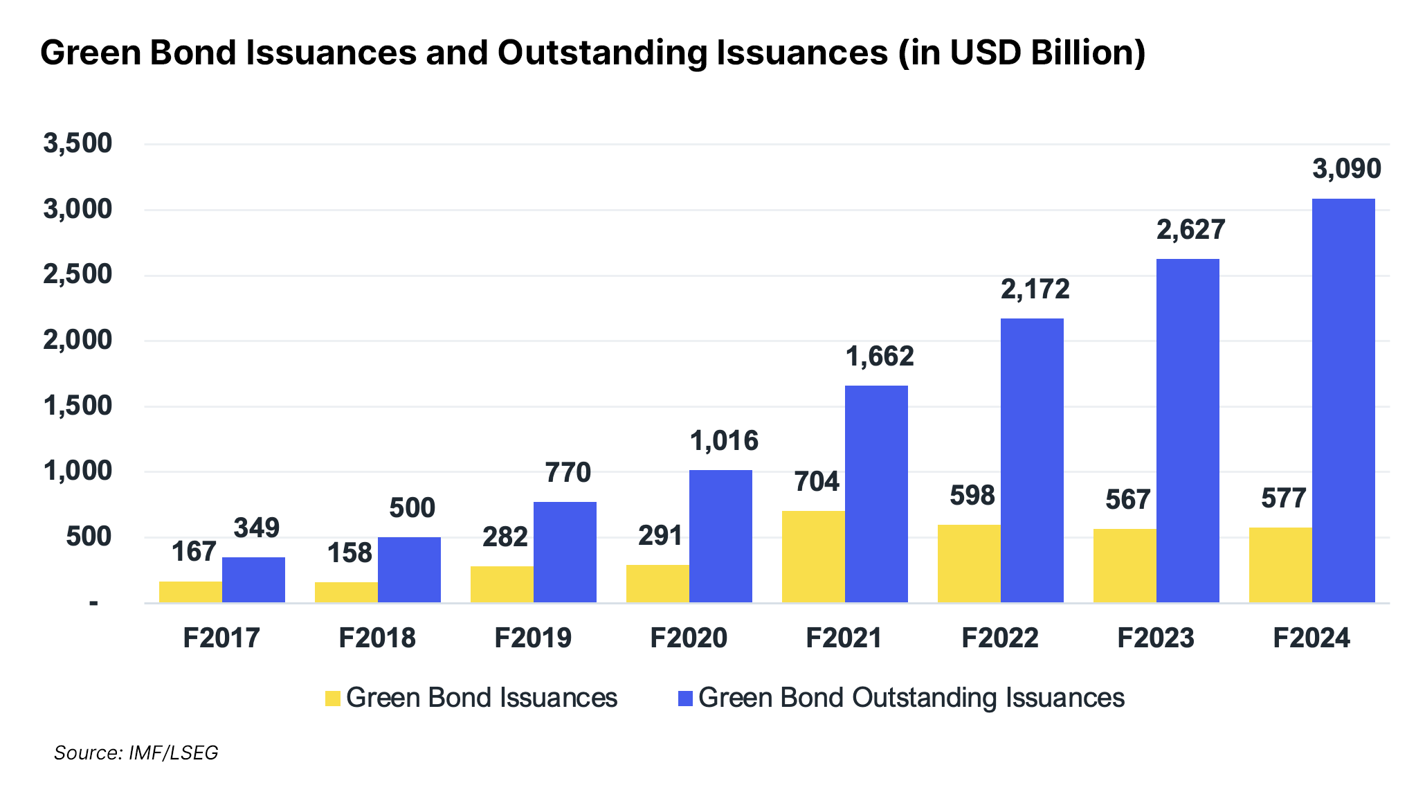 Green bond issuances