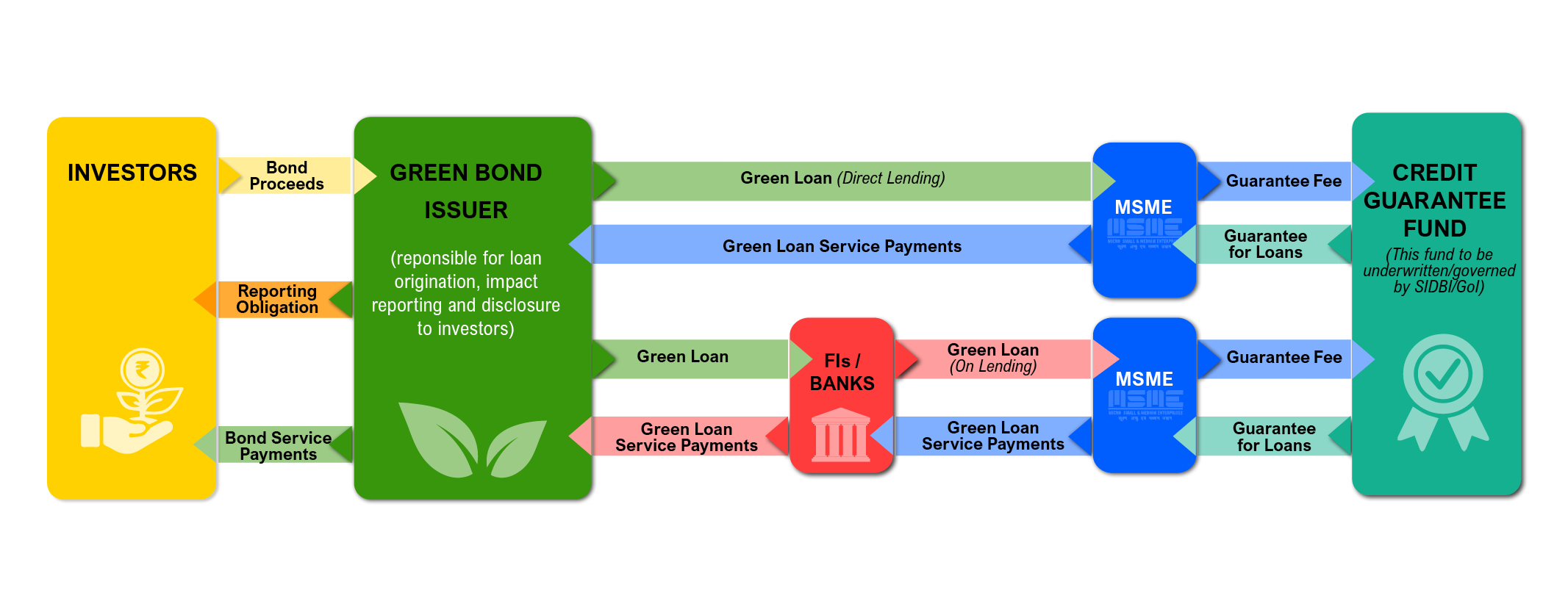 Green bonds diagram