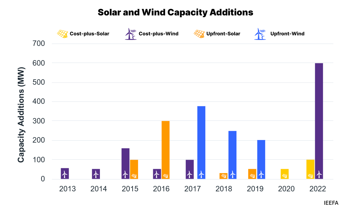 Solar and Wind Capacity Additions
