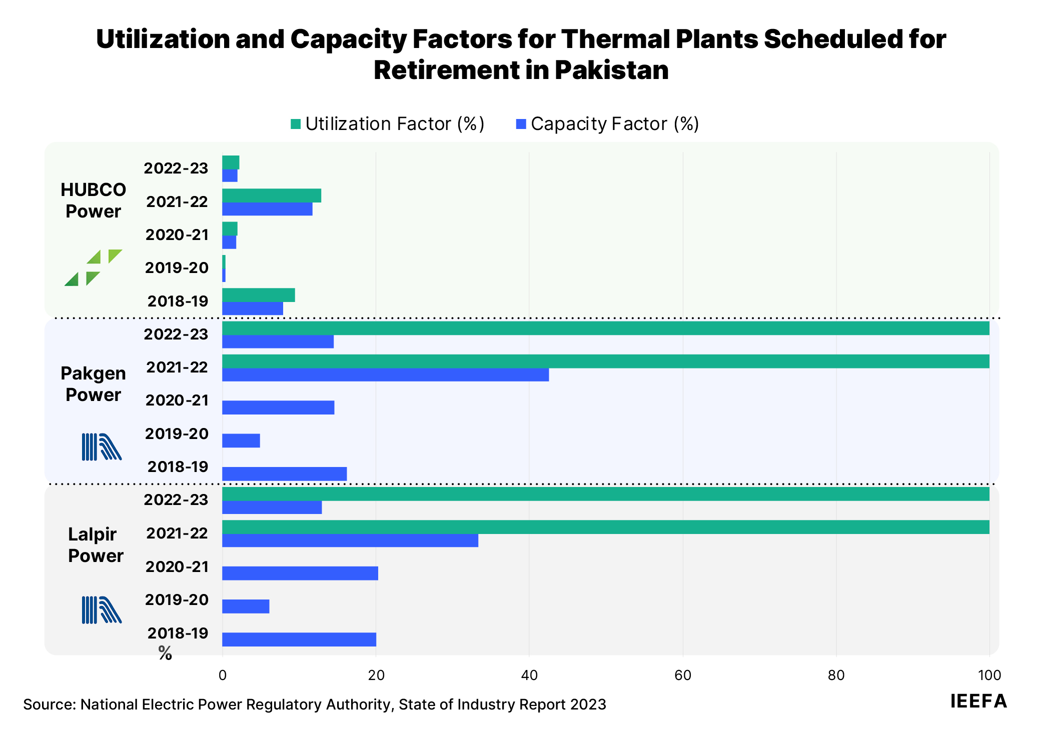 Pakistan utilization and capacity factors for thermal plants for retirement