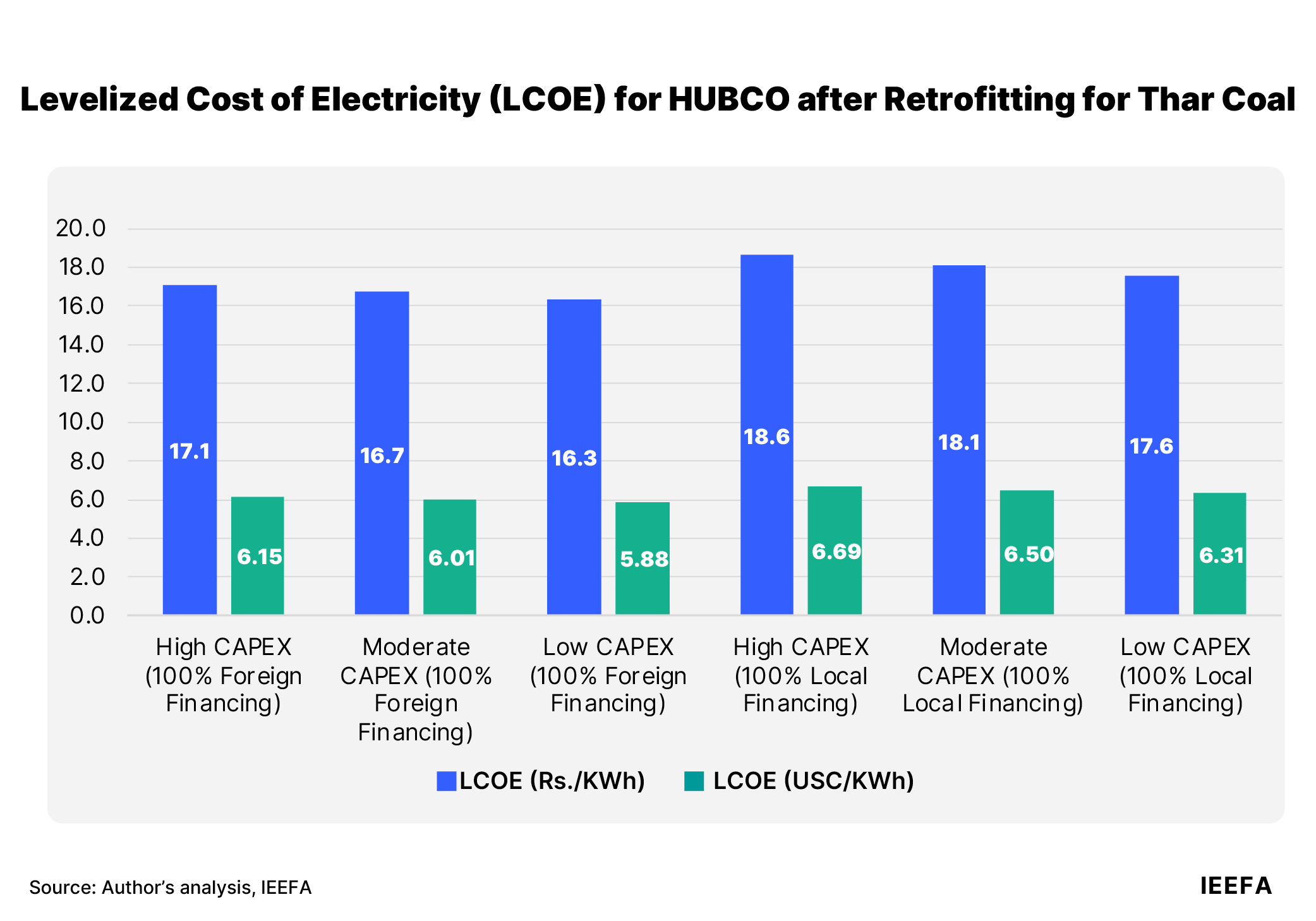 LCOE for HUBCO after retrofitting for Thar coal