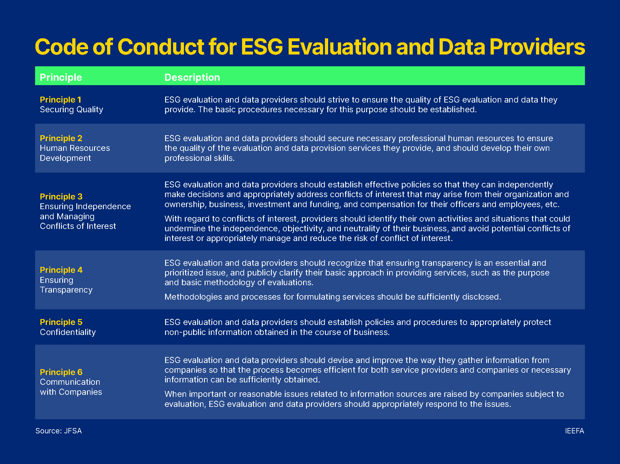 Code of conducts for ESG evaluation