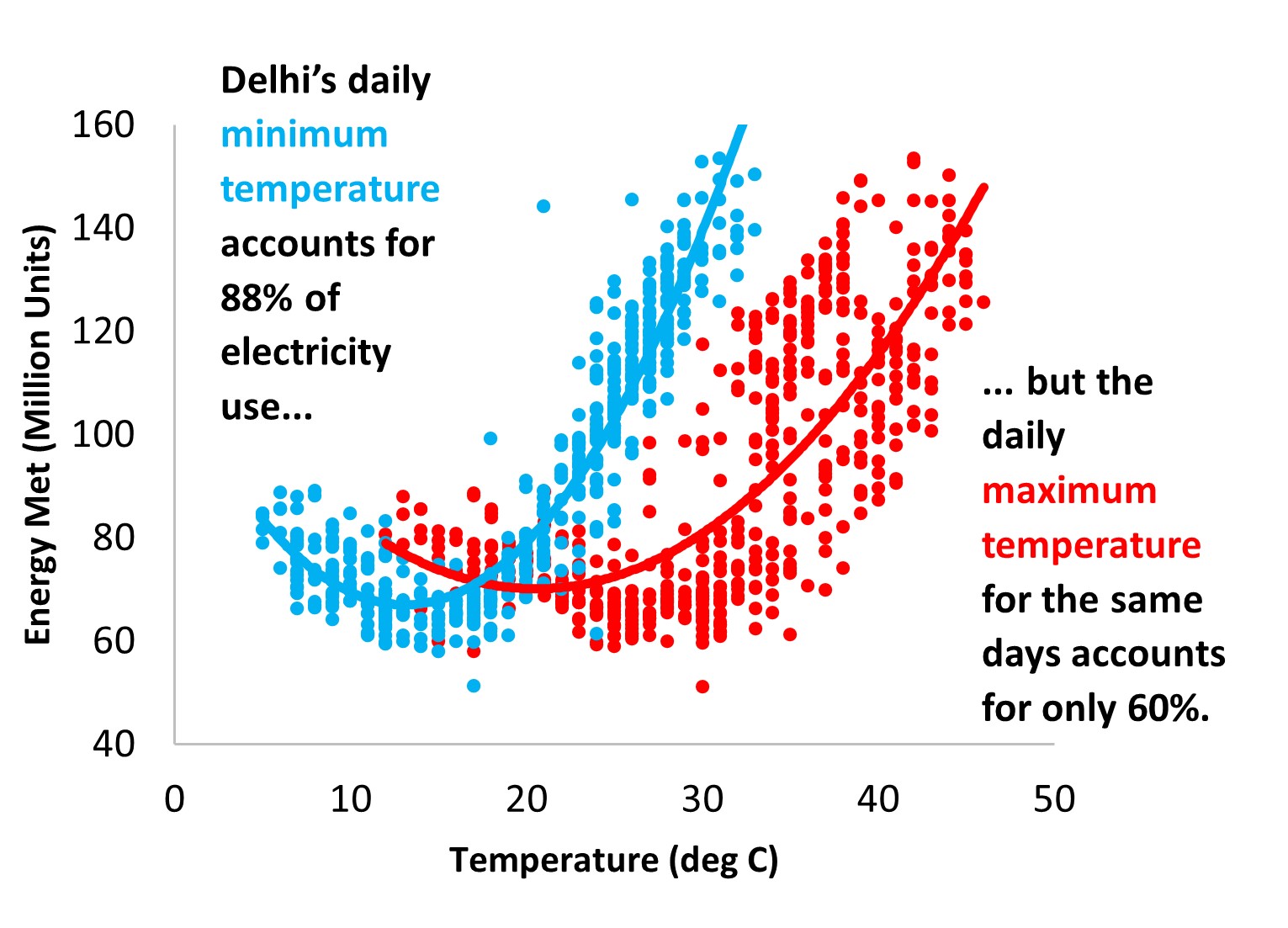 Temperature effects on Delhi's daily power consumption. Source: Author’s analysis of daily Grid-India electricity and Accuweather temperature data between 1 January 2022 and 25 May 2023. 