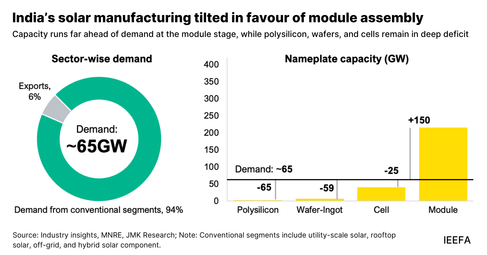 Hero graphic titled India's solar manufacturing tilted in favour of module assembly