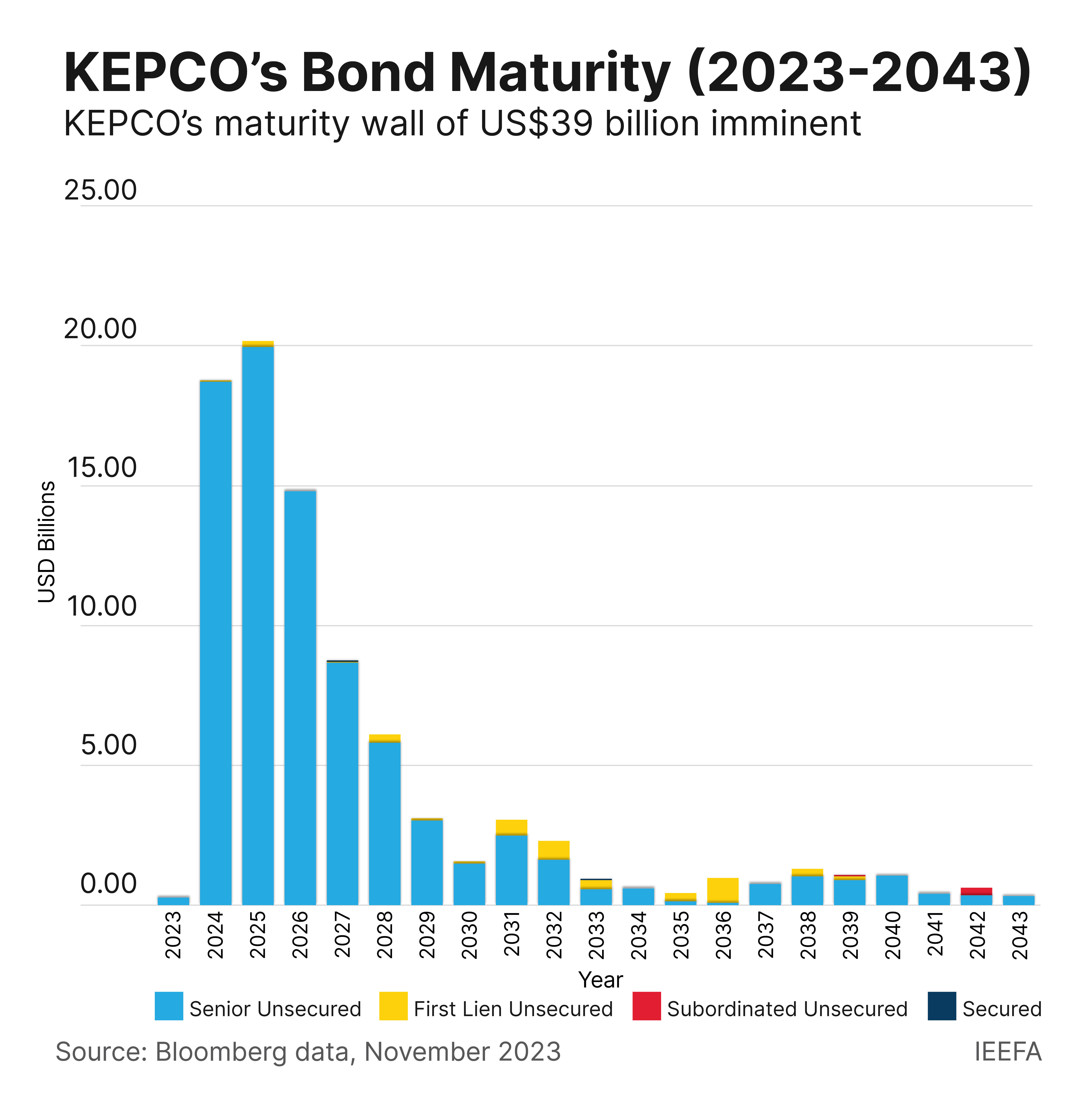 KEPCO Bond Maturity 2023-2043