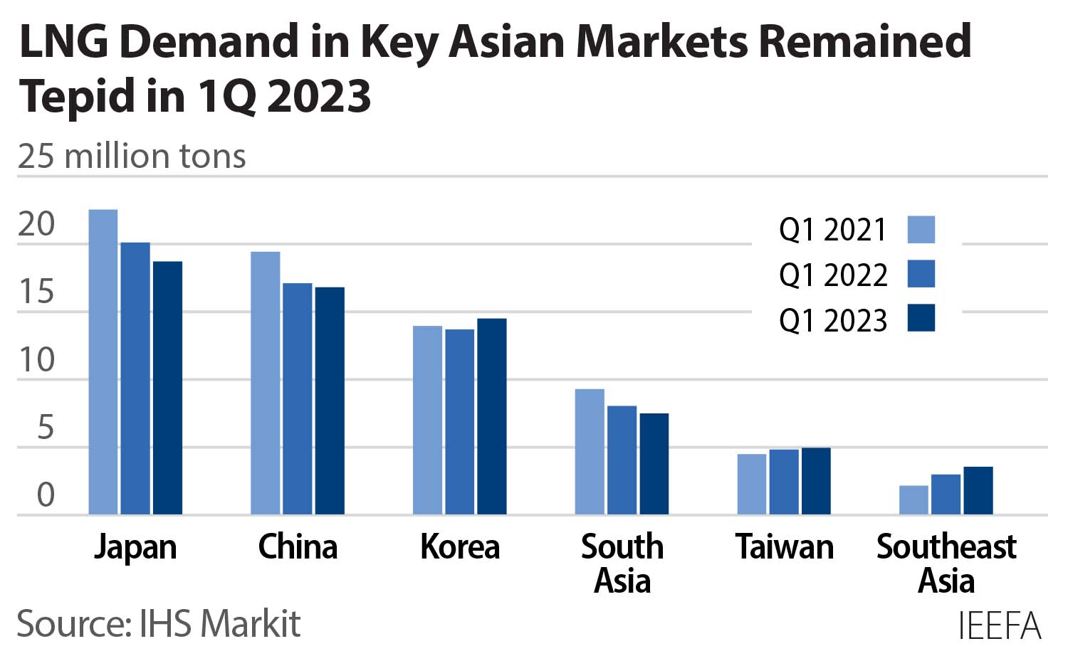 LNG demand in key Asian markets remained tepid in 1Q 2023