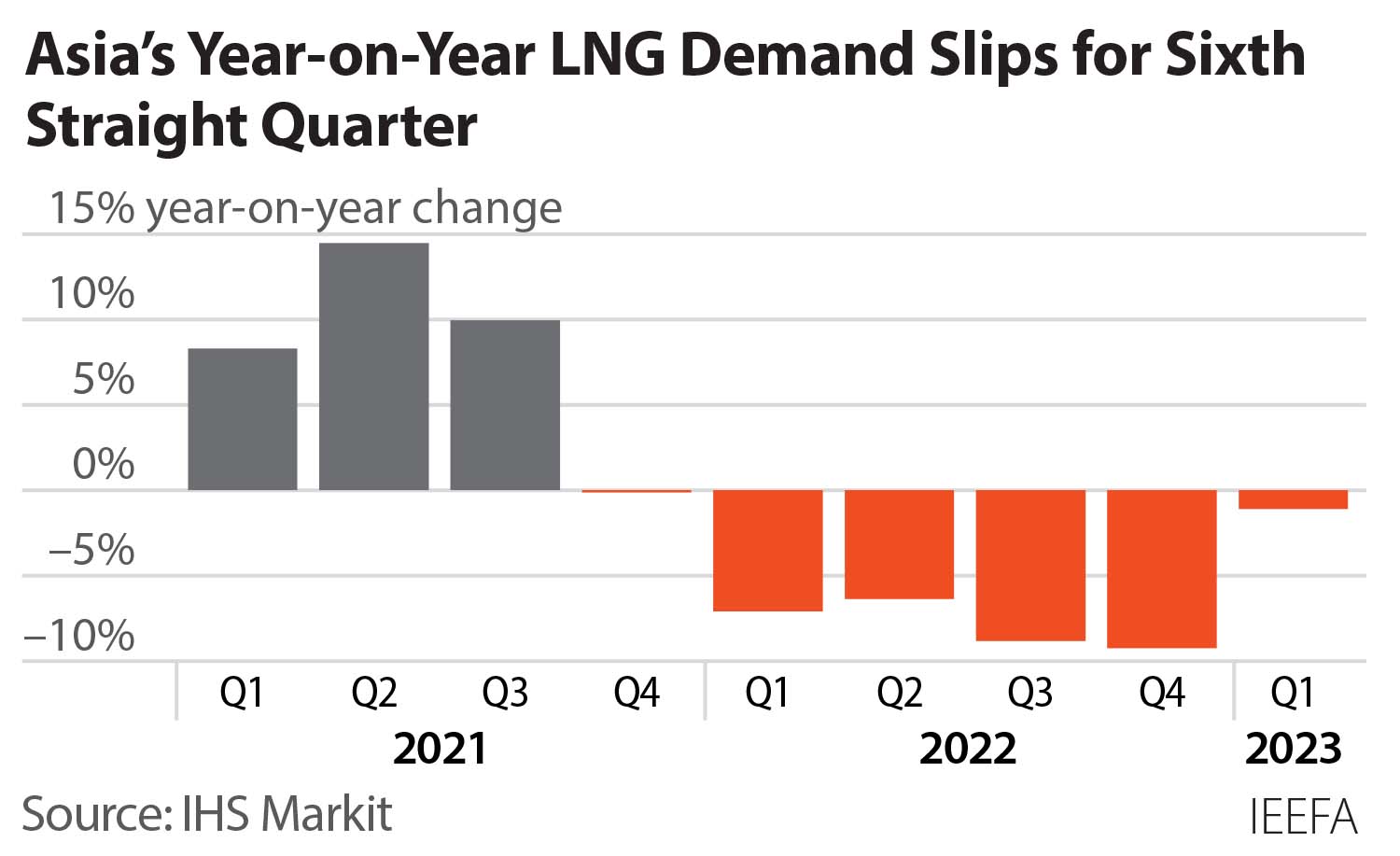 Asian y/y LNG demand slips for sixth straight quarter