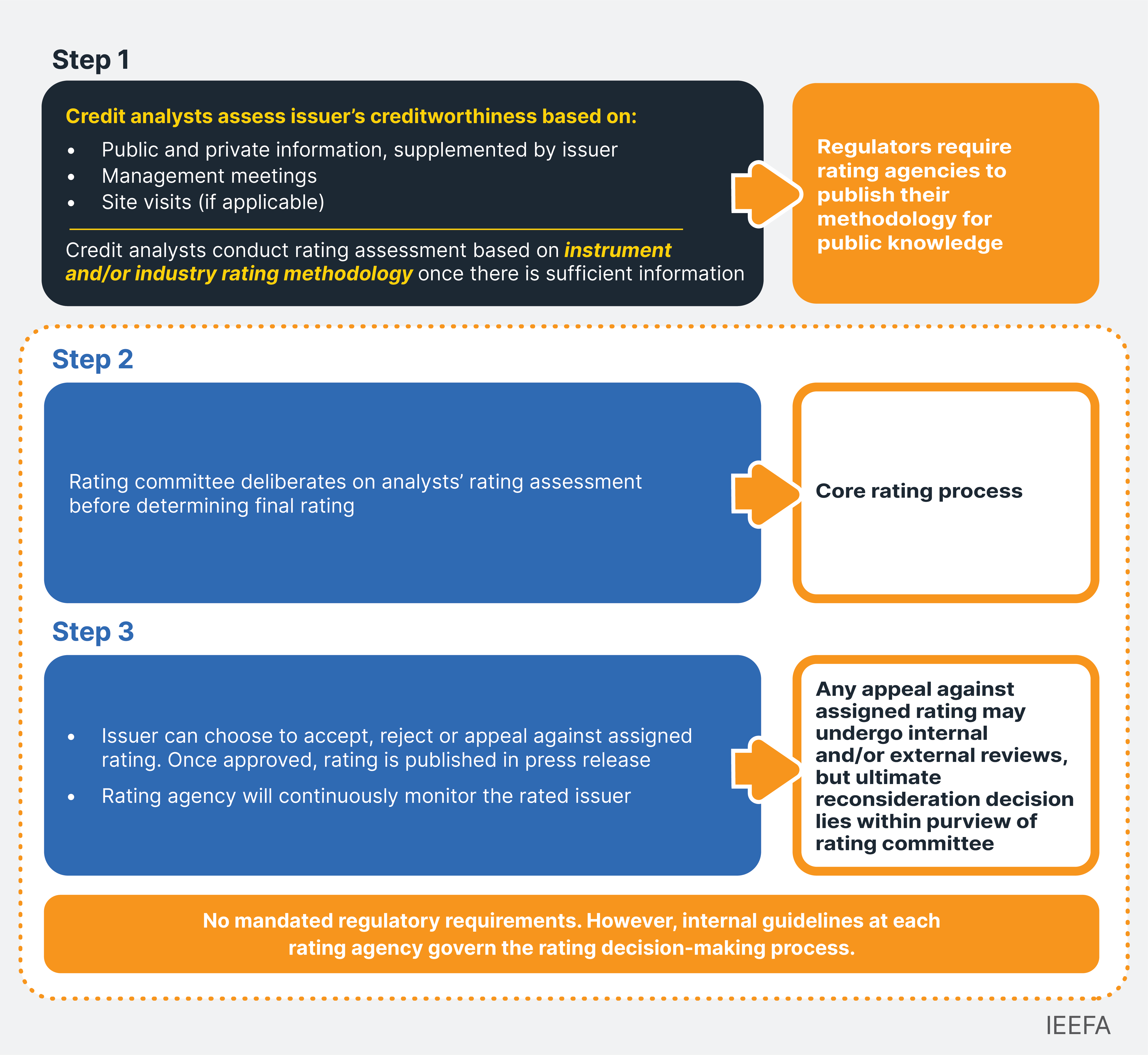 IEEFA7151_IEEFA rating process graphic_1