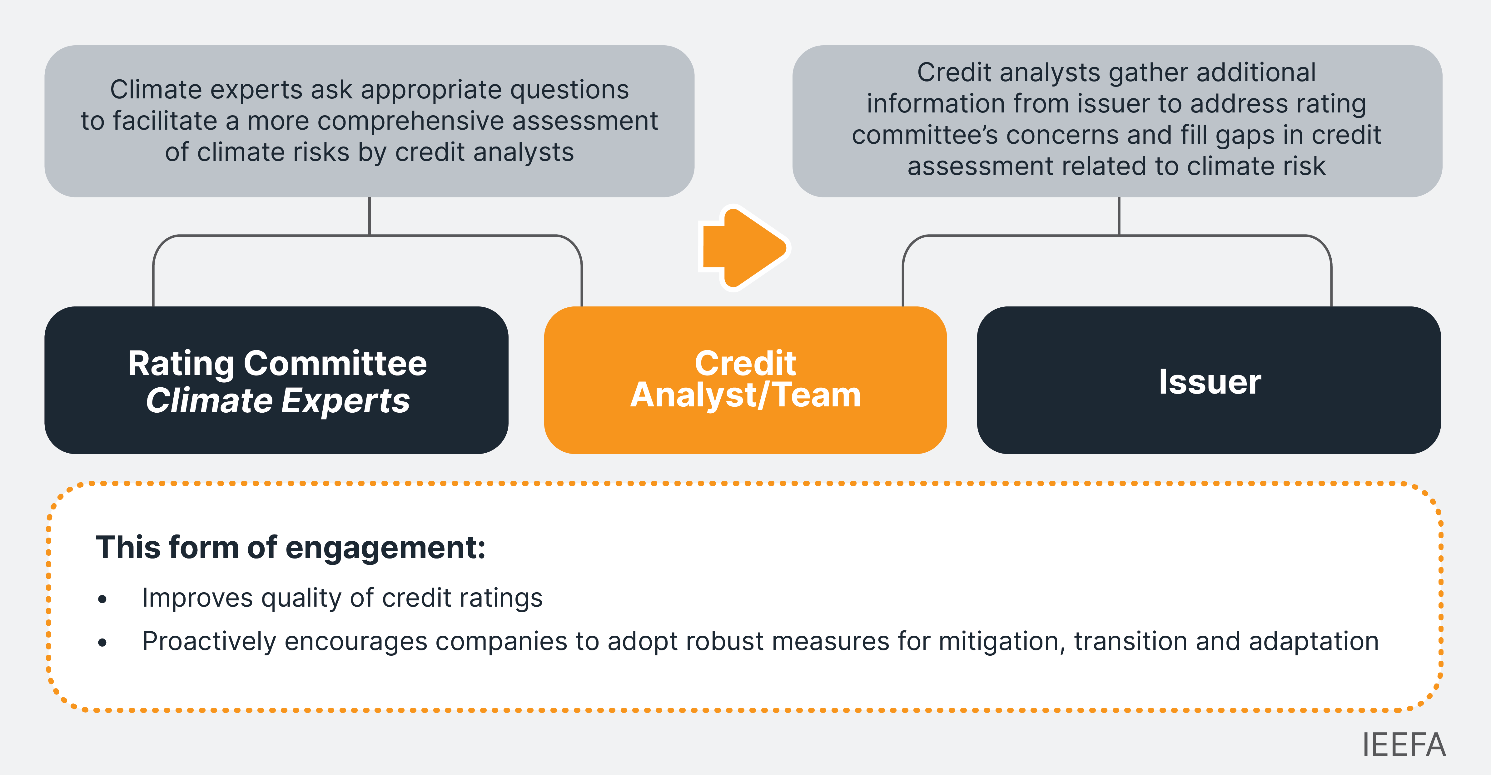 IEEFA7151_IEEFA rating process graphic_2