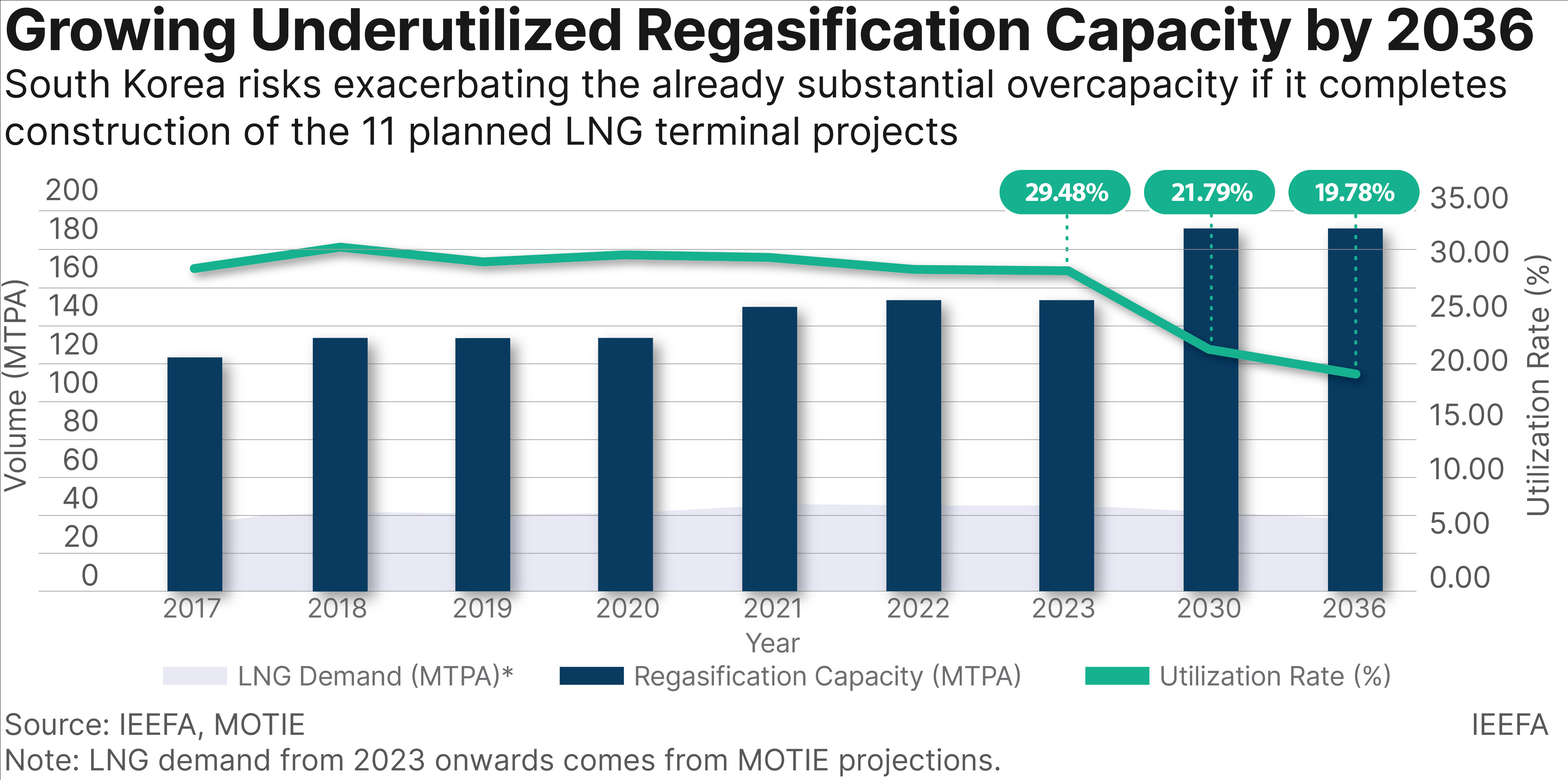 IEEFA: South Korea is building too many LNG import and storage terminals
