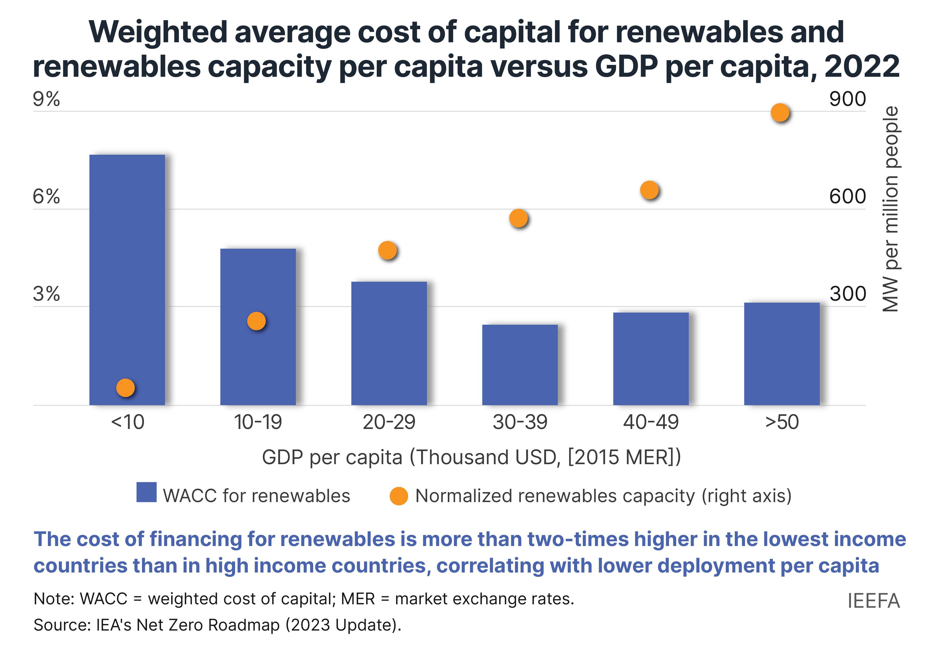 cost of capital renewables