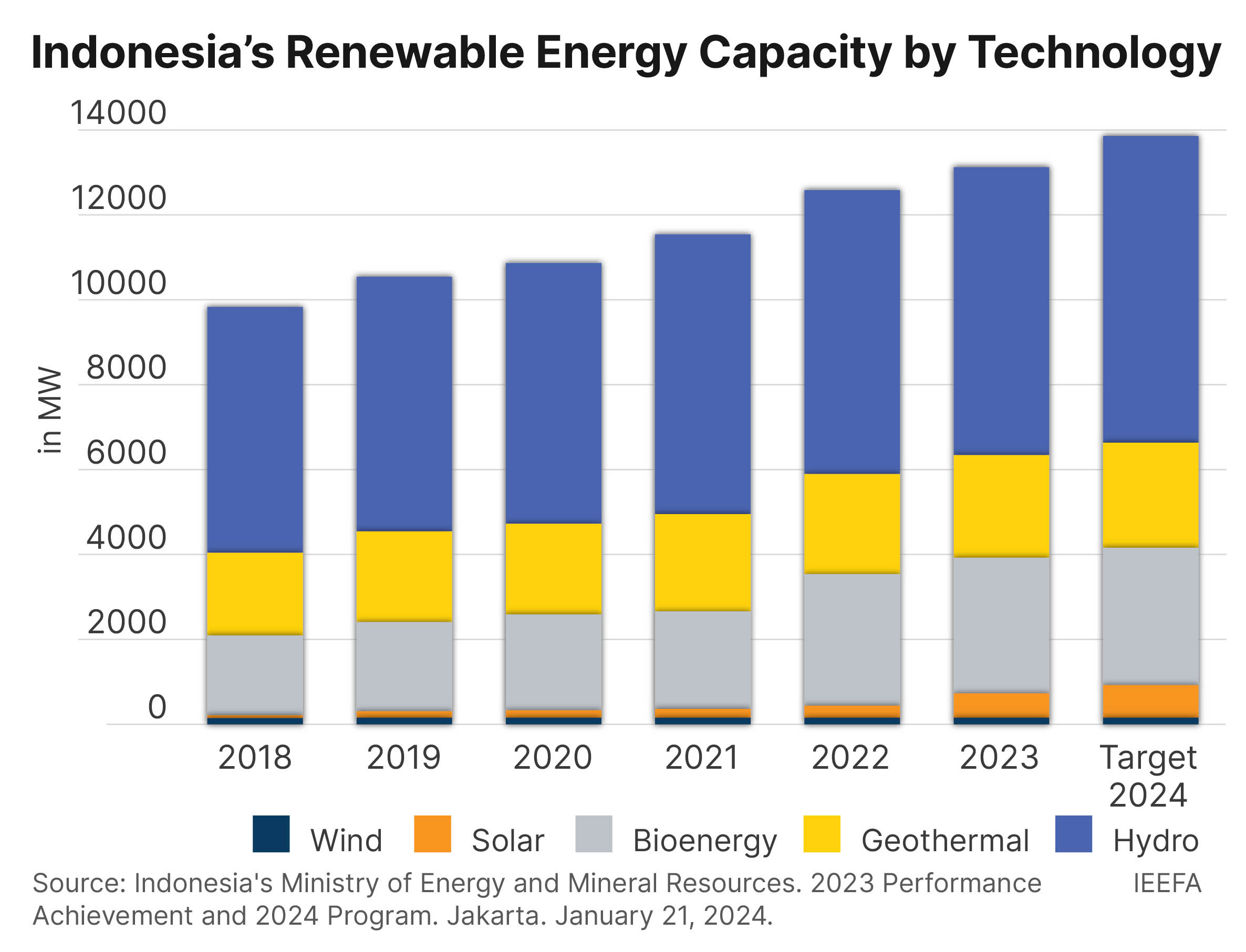 Indonesia RE capacity by tech
