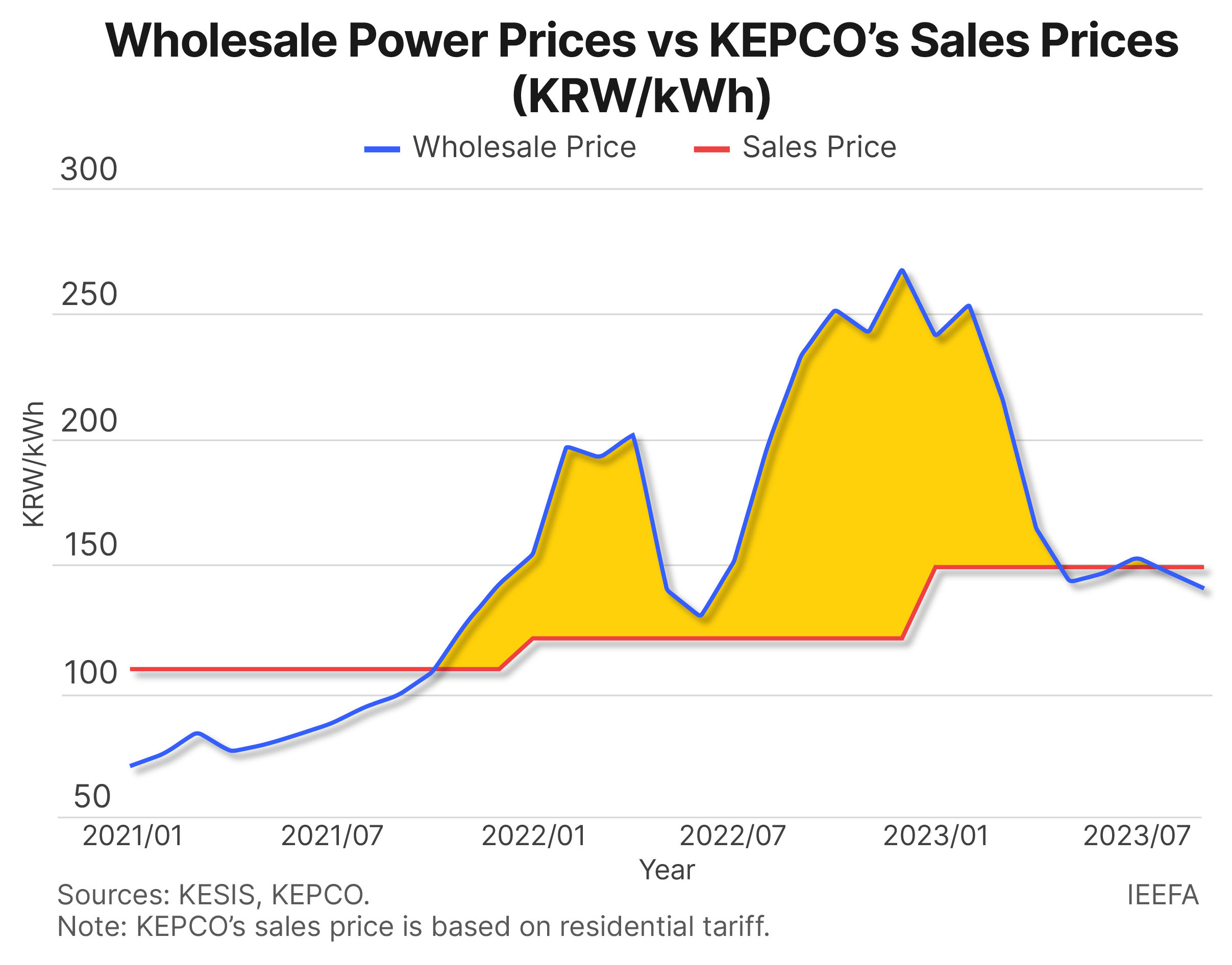 wholesale power prices vs kepco sales