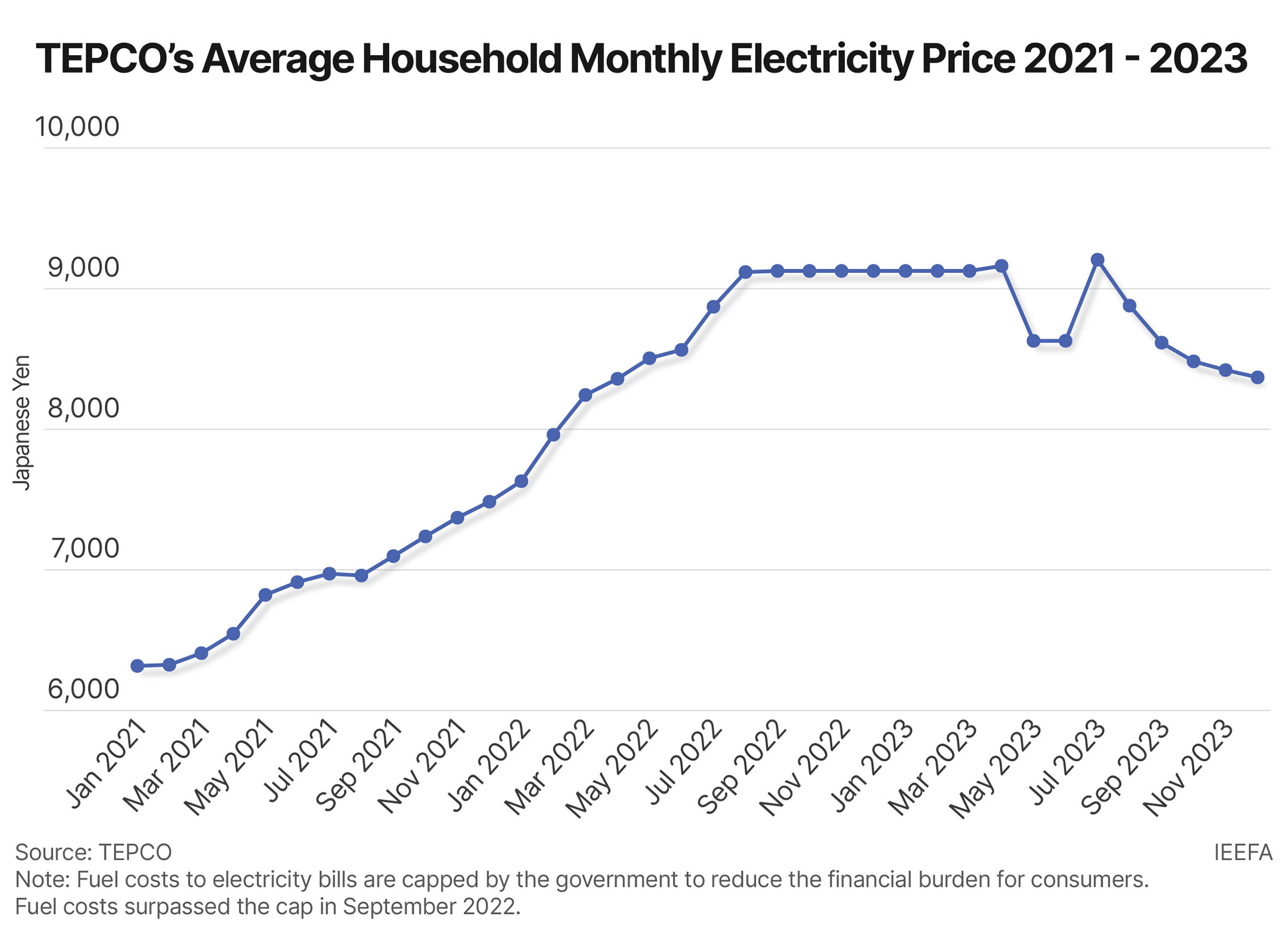 TEPCO’s Average Household Monthly Electricity Price