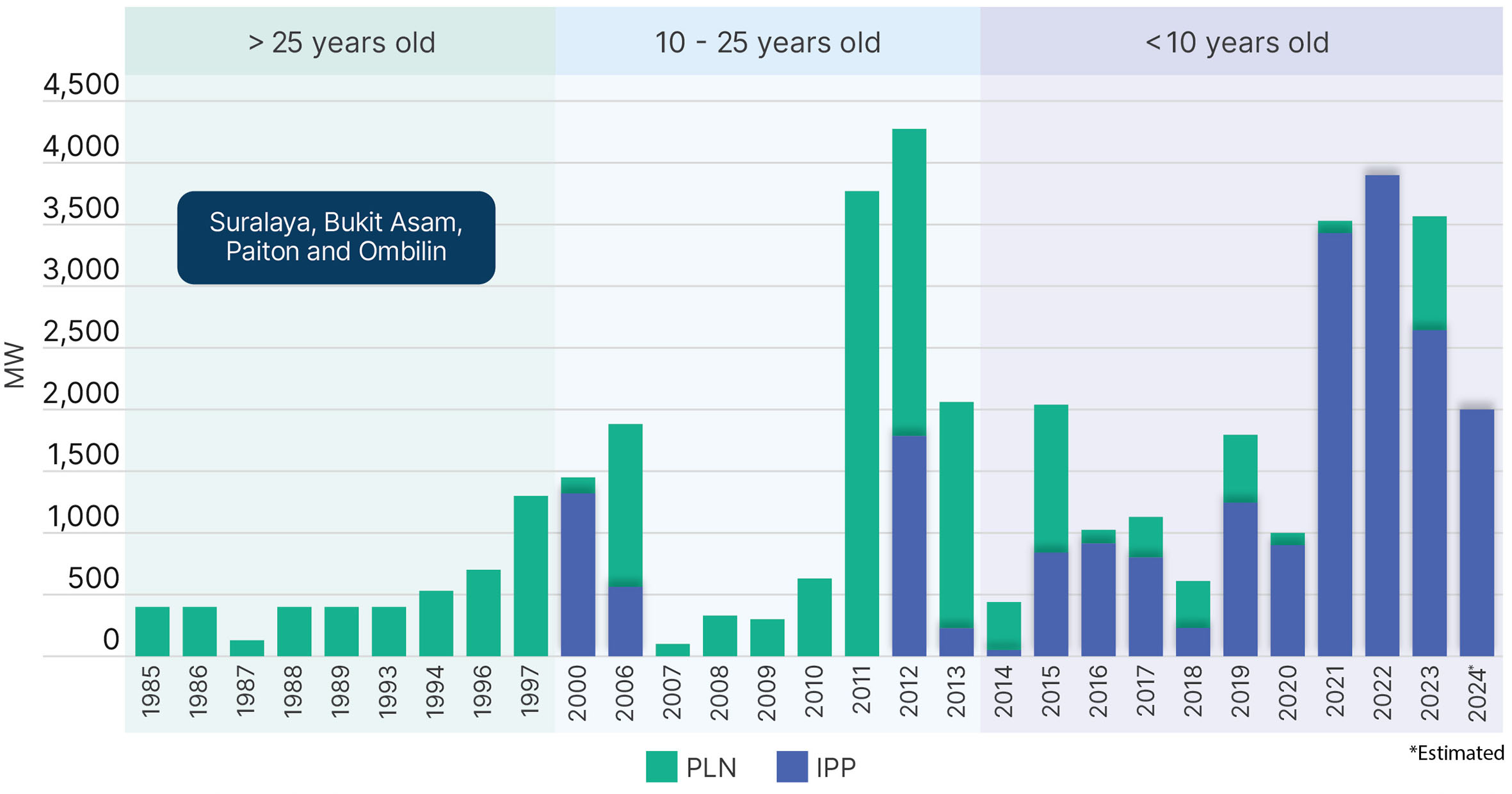 Fig1 annual capacity of coal fired plants