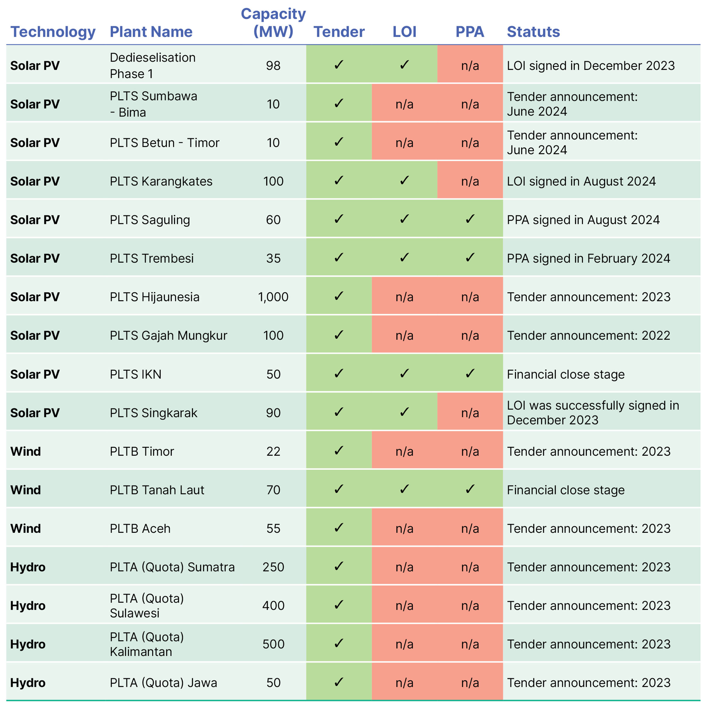 Table 1 list of renewable energy bids