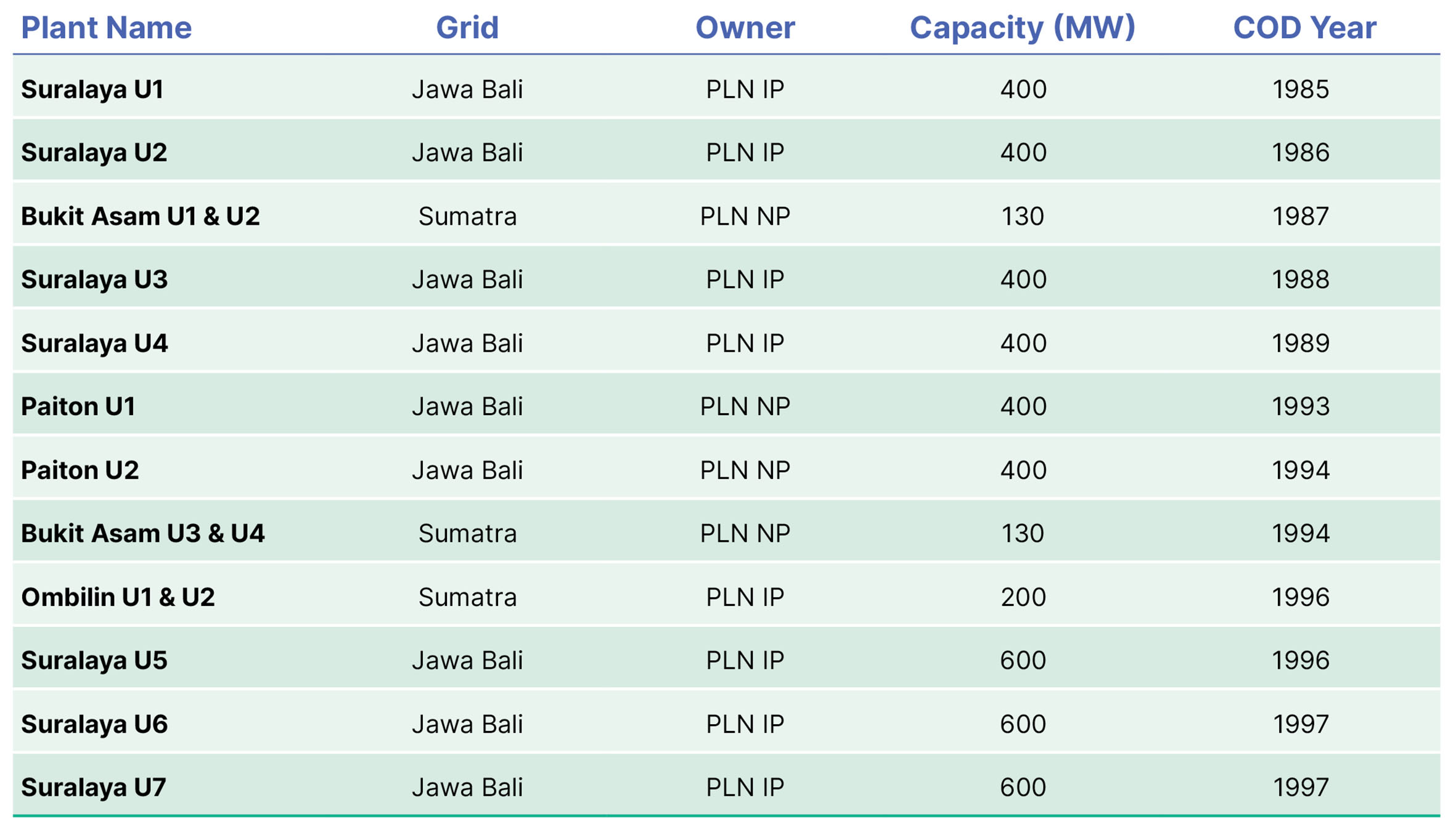 Table 1 Coal-fired power plants operating