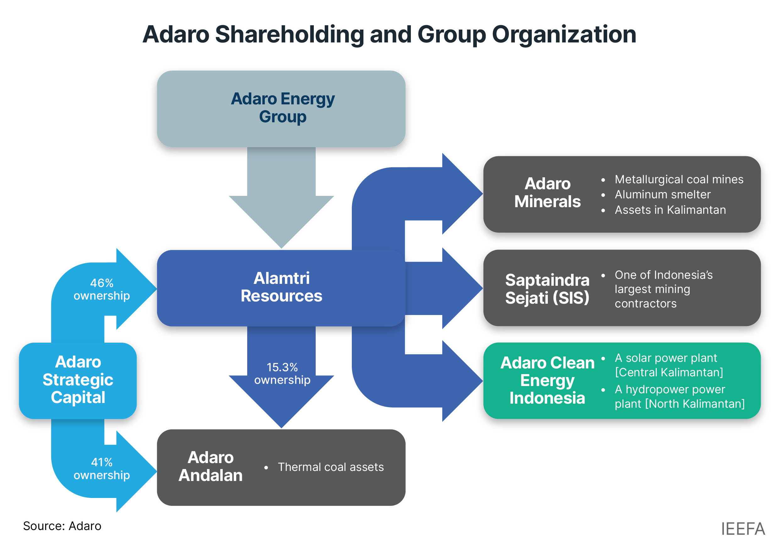 Adaro Shareholding and Group Organization