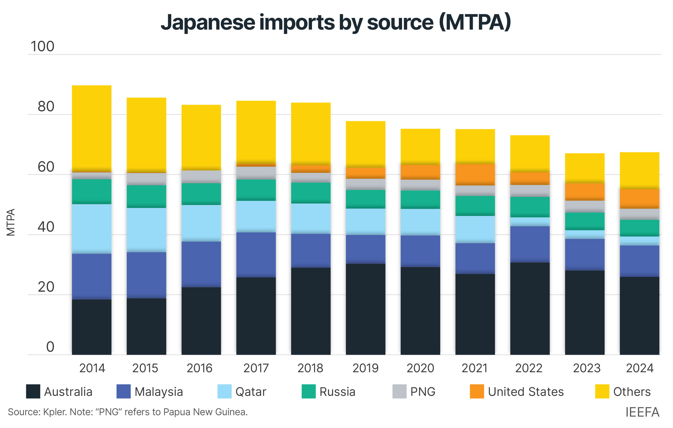 Japanese imports by source