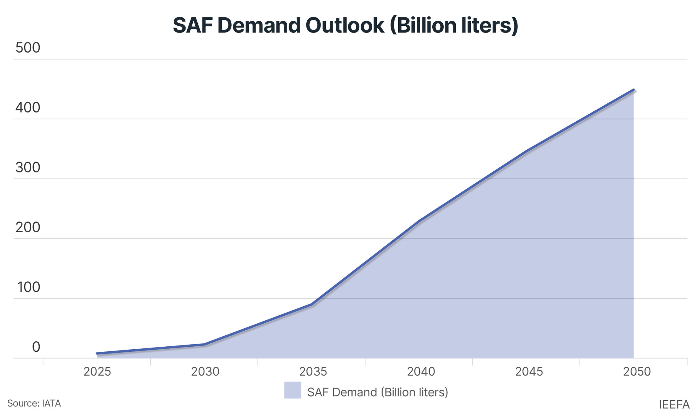 SAF Demand Outlook