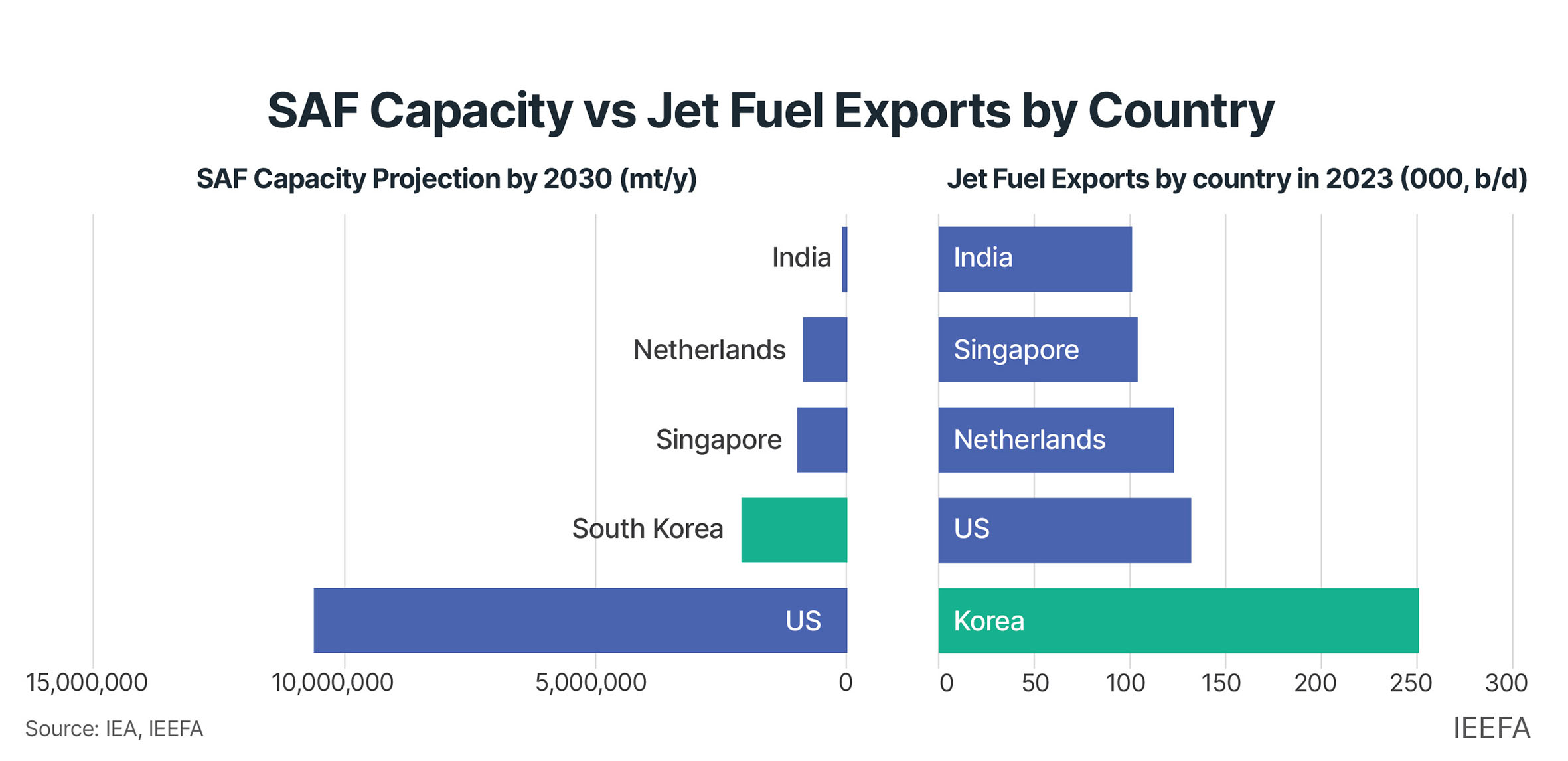 SAF Capacity v Jet Fuel Exports by Country