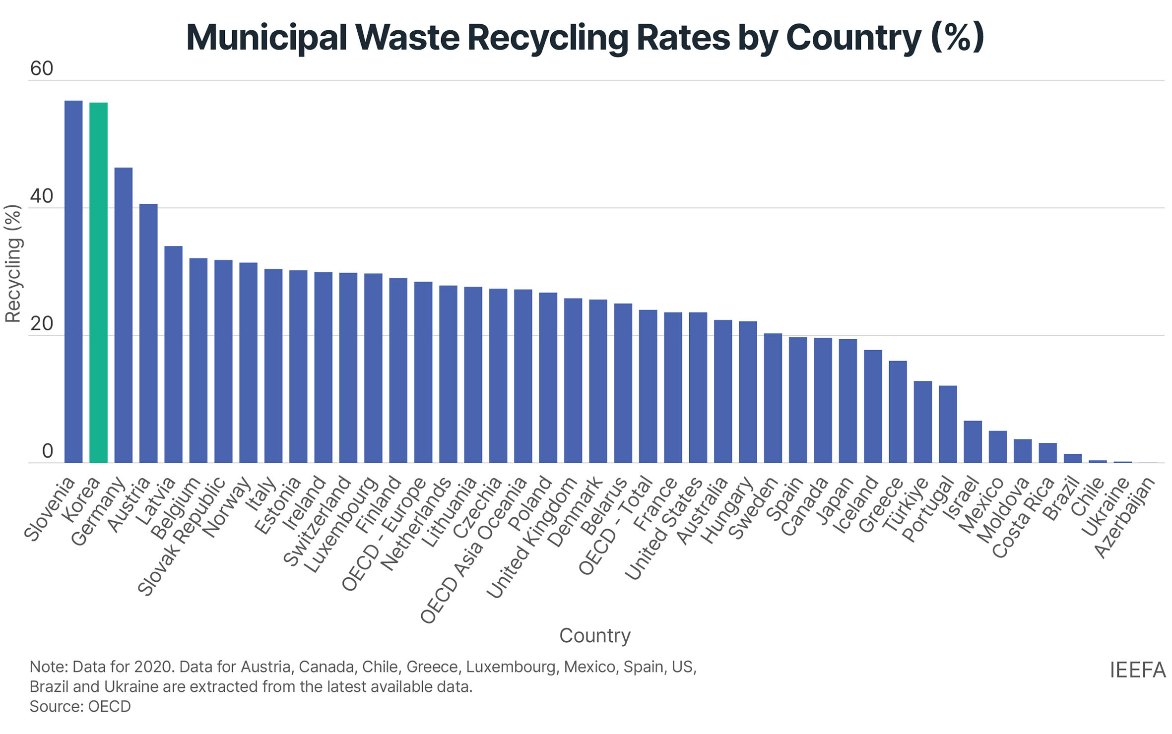 Municipal Waste Recycling Rates by Country