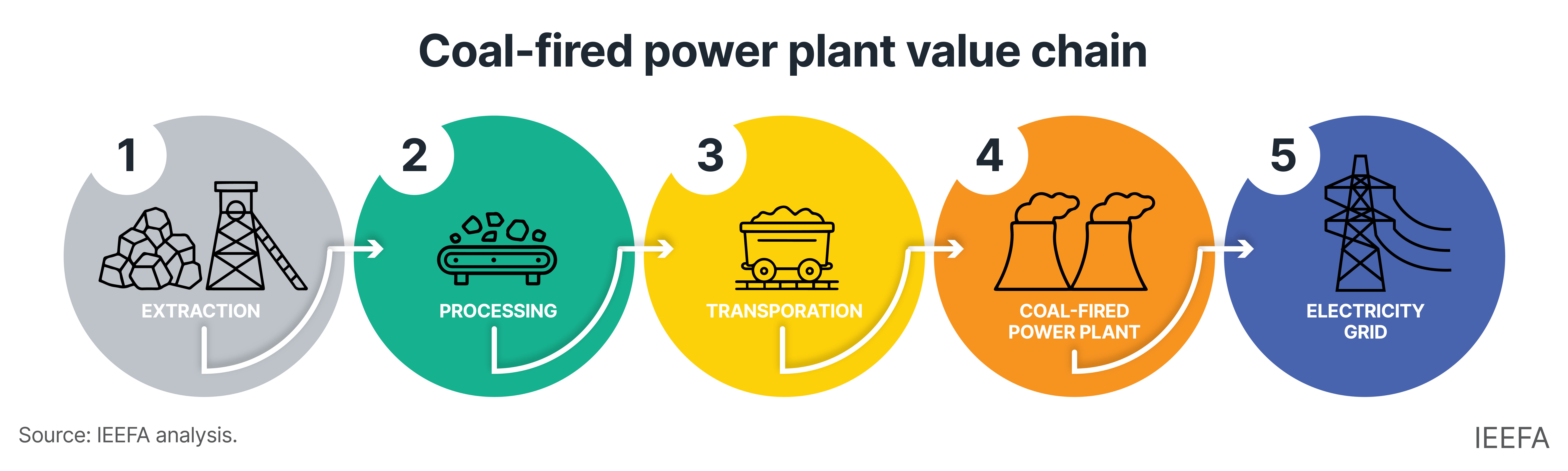 IEEFA_Coal-fired power plant value chain