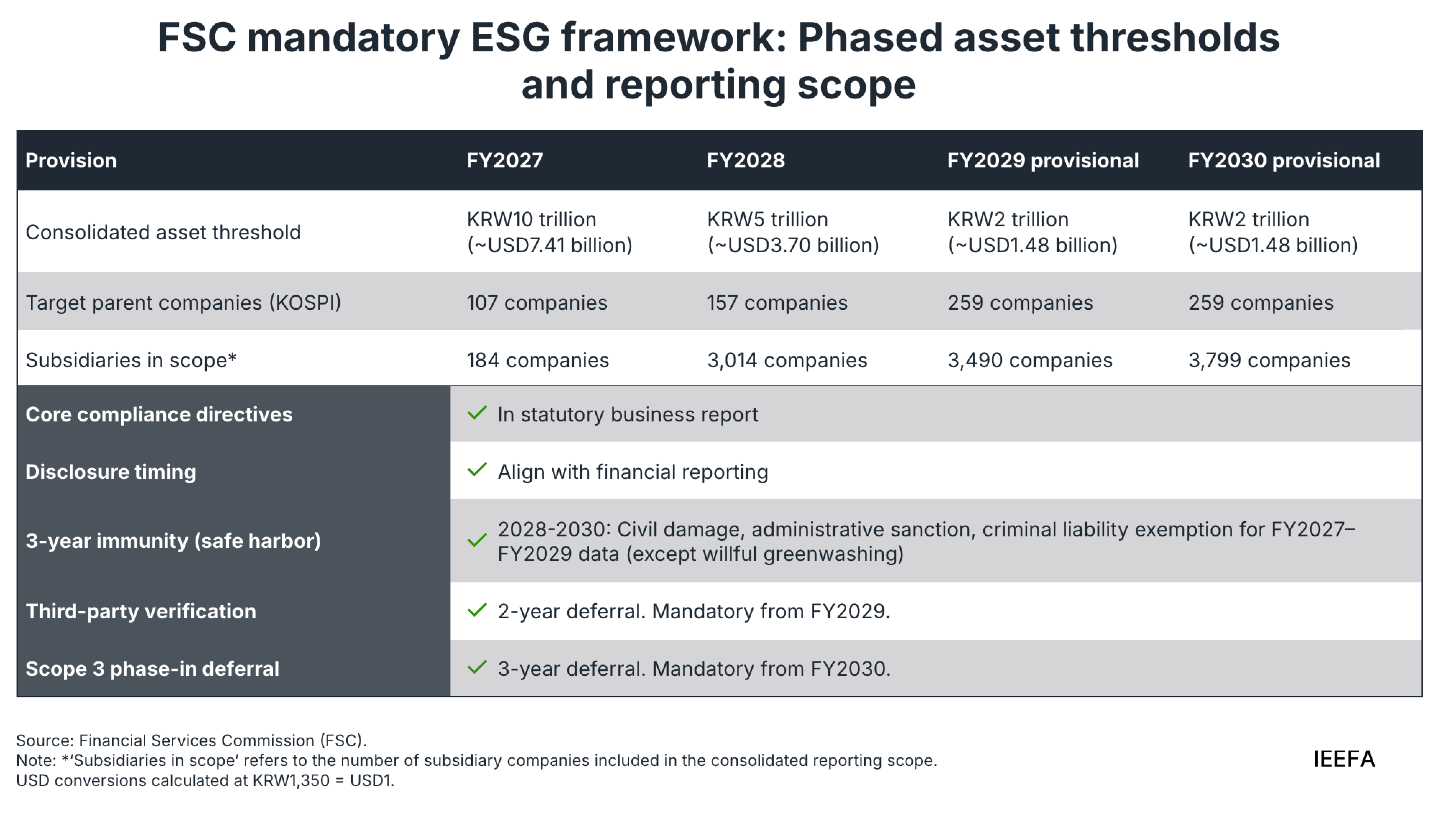 FSC mandatory ESG framework: Phased asset thresholds and reporting scope