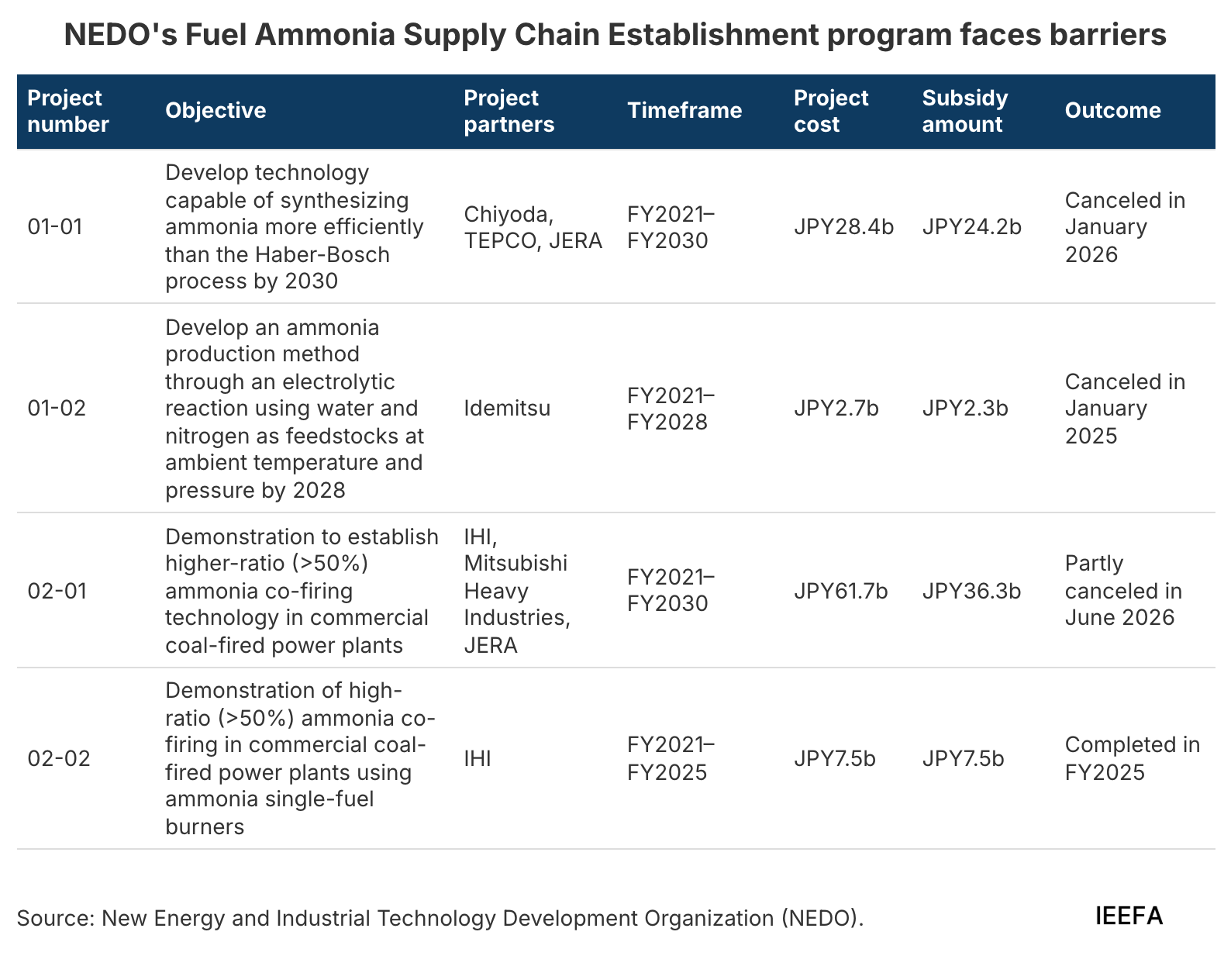 IEEFA_NEDO's Fuel Ammonia Supply Chain Establishment program