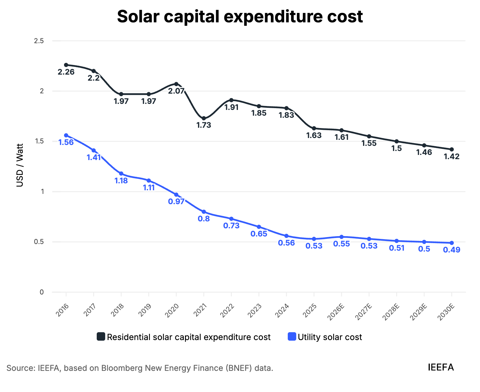 IEEFA_Solar capital expenditure cost