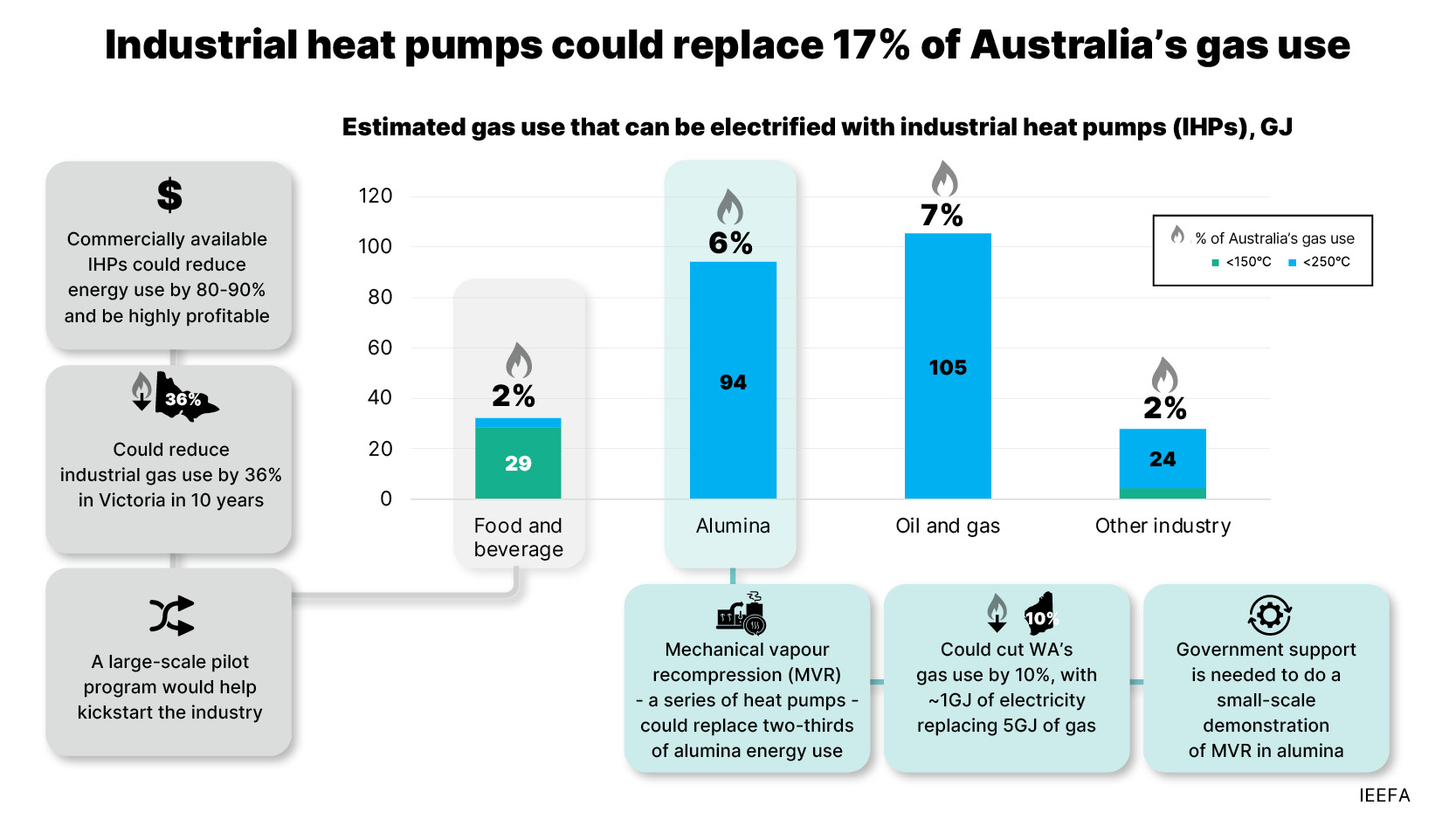 Industrial heat pumps could replace 17% of Australia's gas use 