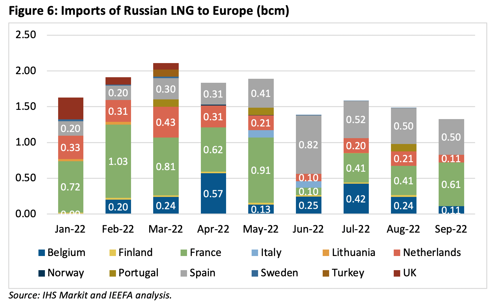 Imports of Russian LNG to Europe