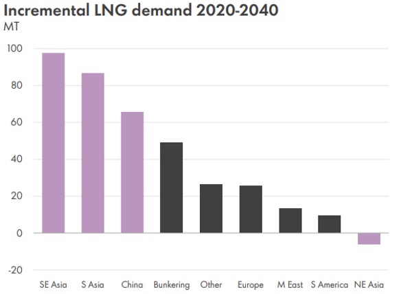 Incremental LNG Demand