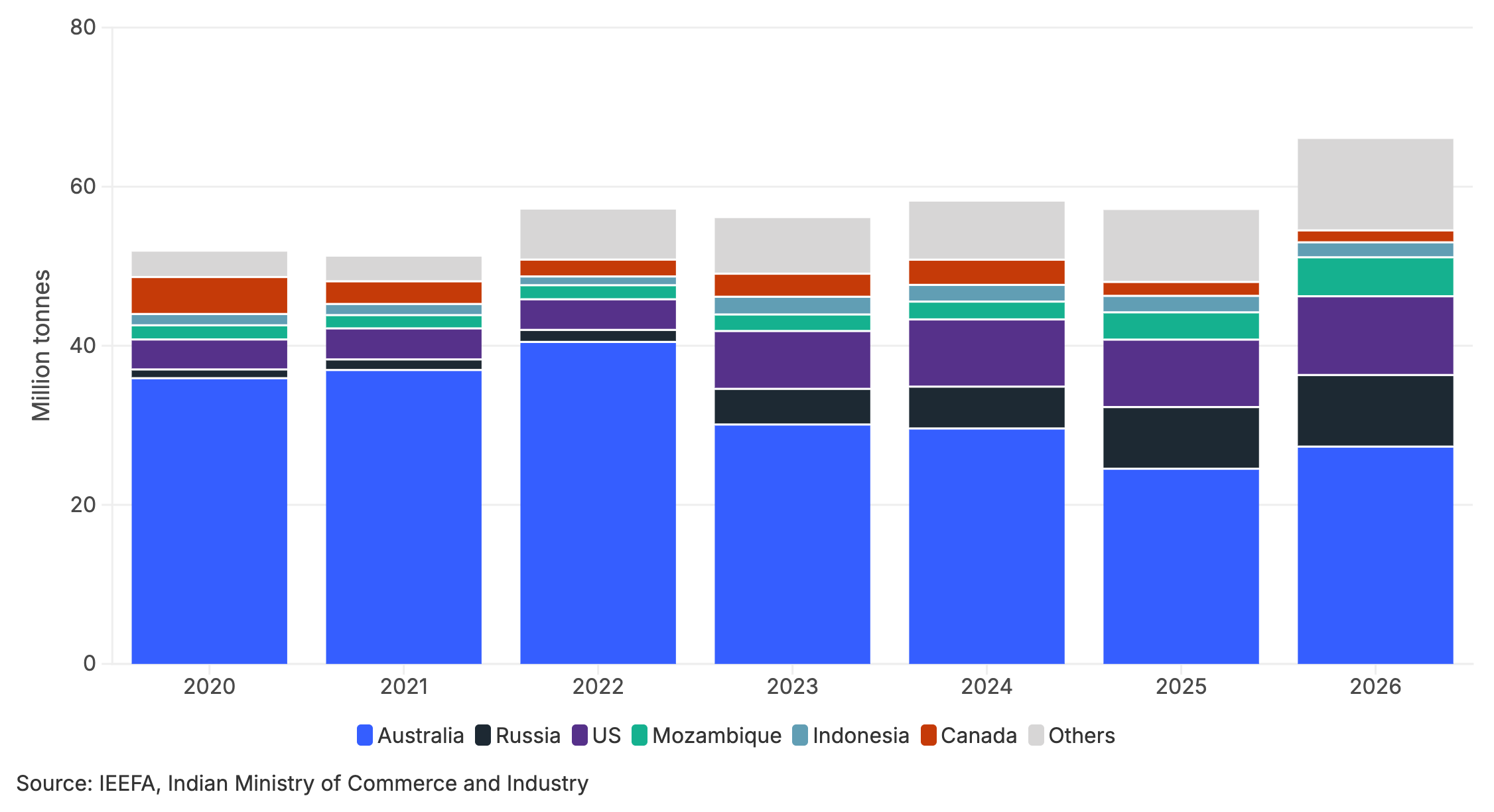 India Coking Coal Imports in Million metric tonnes (Mt)