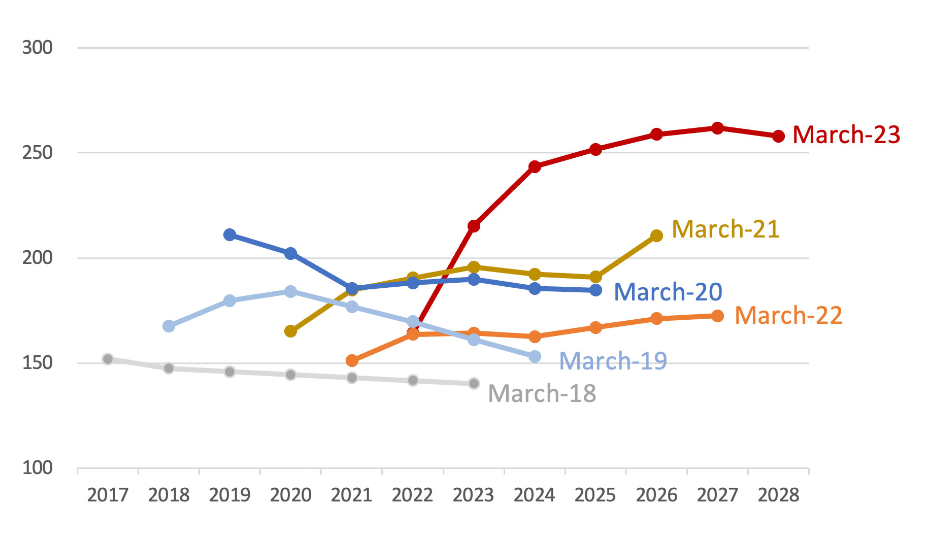 Indian thermal coal imports: March quarter forecasts over past six years